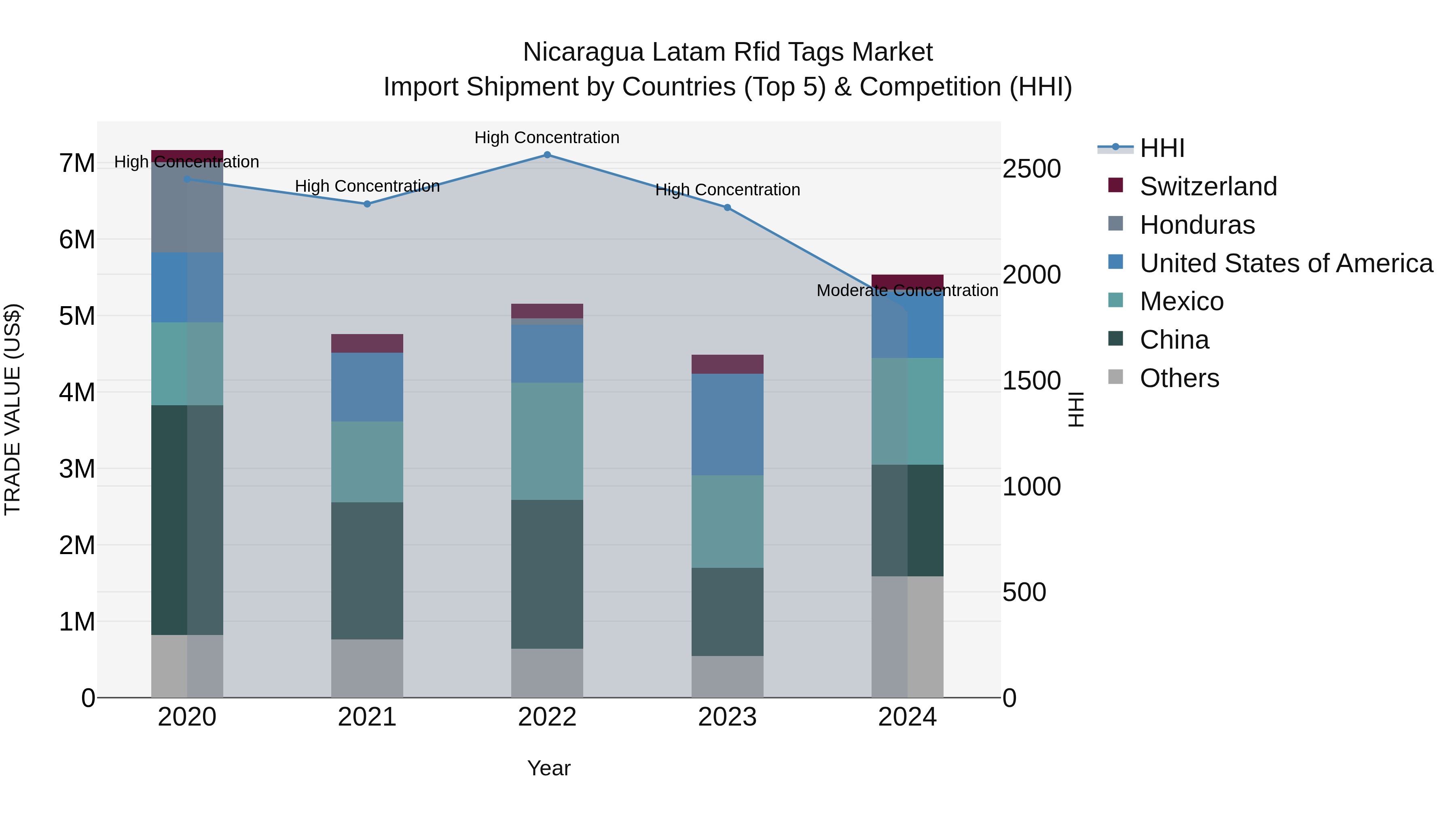 Nicaragua Latam Rfid Tags Market: Top 5 Importing Countries and Market Competition (HHI) Analysis