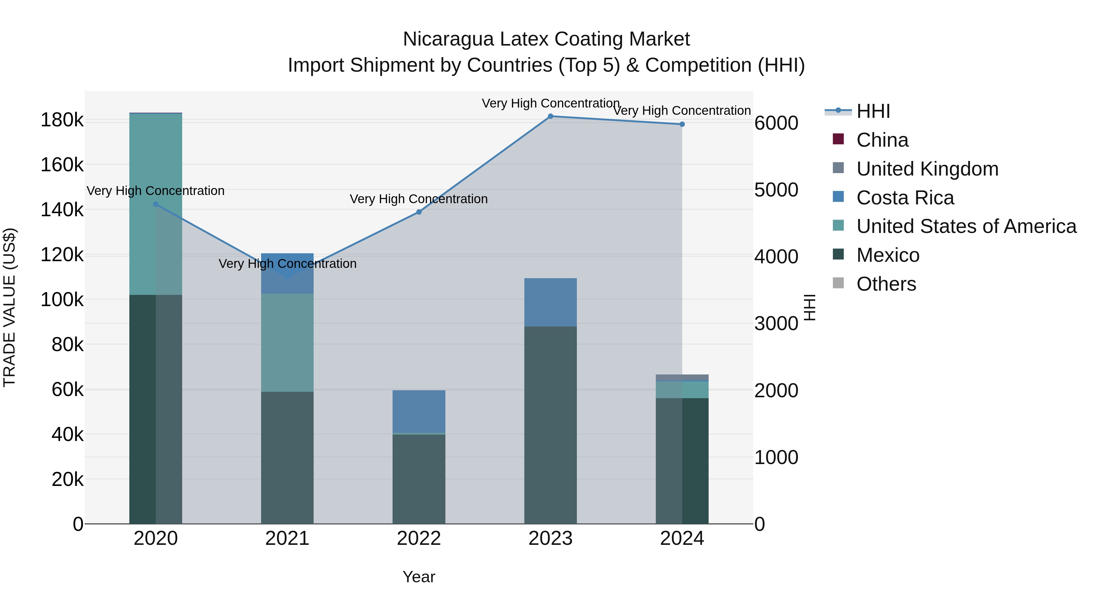 Nicaragua Latex Coating Market: Top 5 Importing Countries and Market Competition (HHI) Analysis