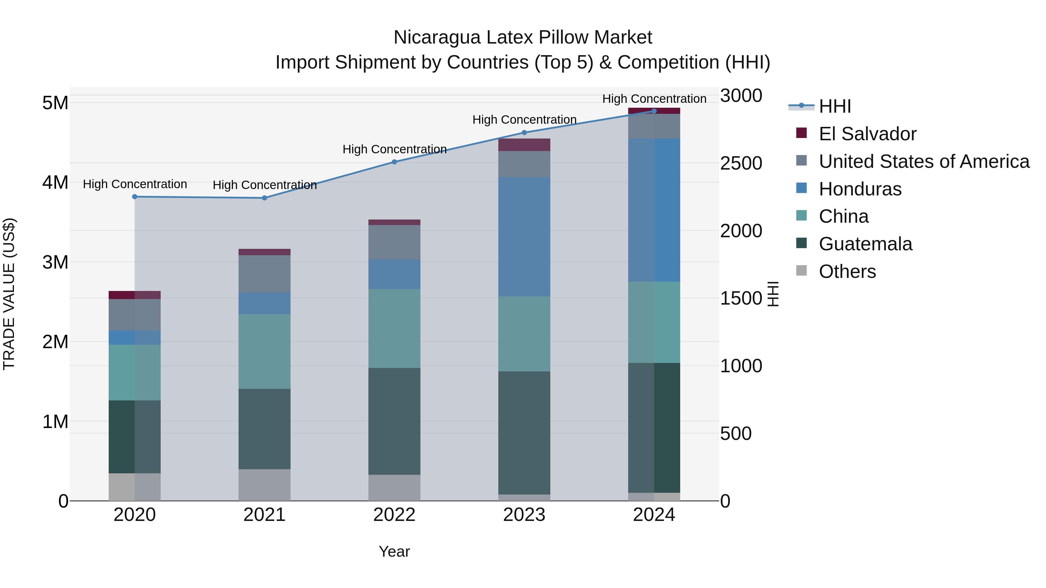 Nicaragua Latex Pillow Market: Top 5 Importing Countries and Market Competition (HHI) Analysis