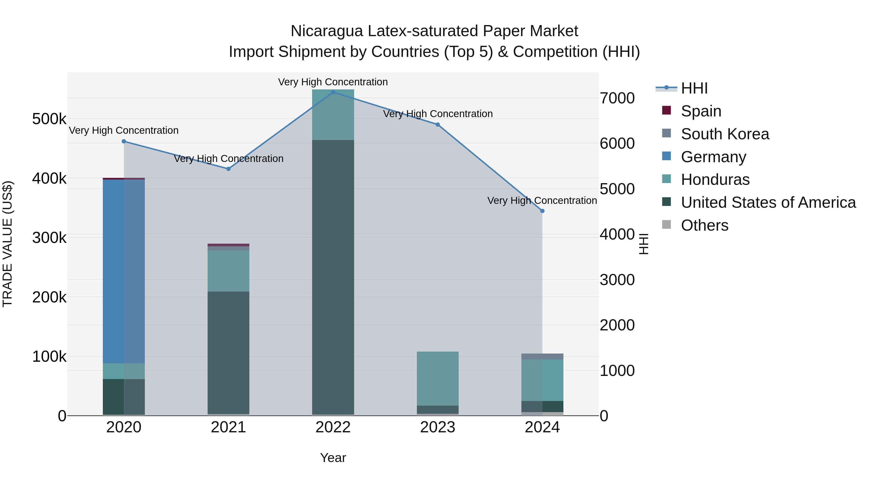 Nicaragua Latex-saturated Paper Market: Top 5 Importing Countries and Market Competition (HHI) Analysis
