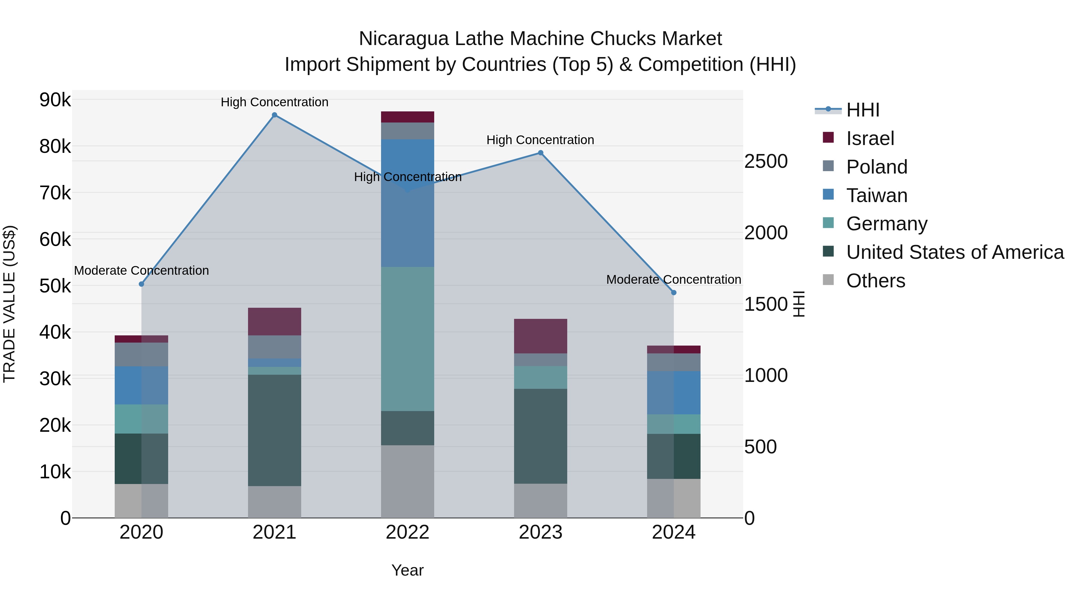 Nicaragua Lathe Machine Chucks Market: Top 5 Importing Countries and Market Competition (HHI) Analysis