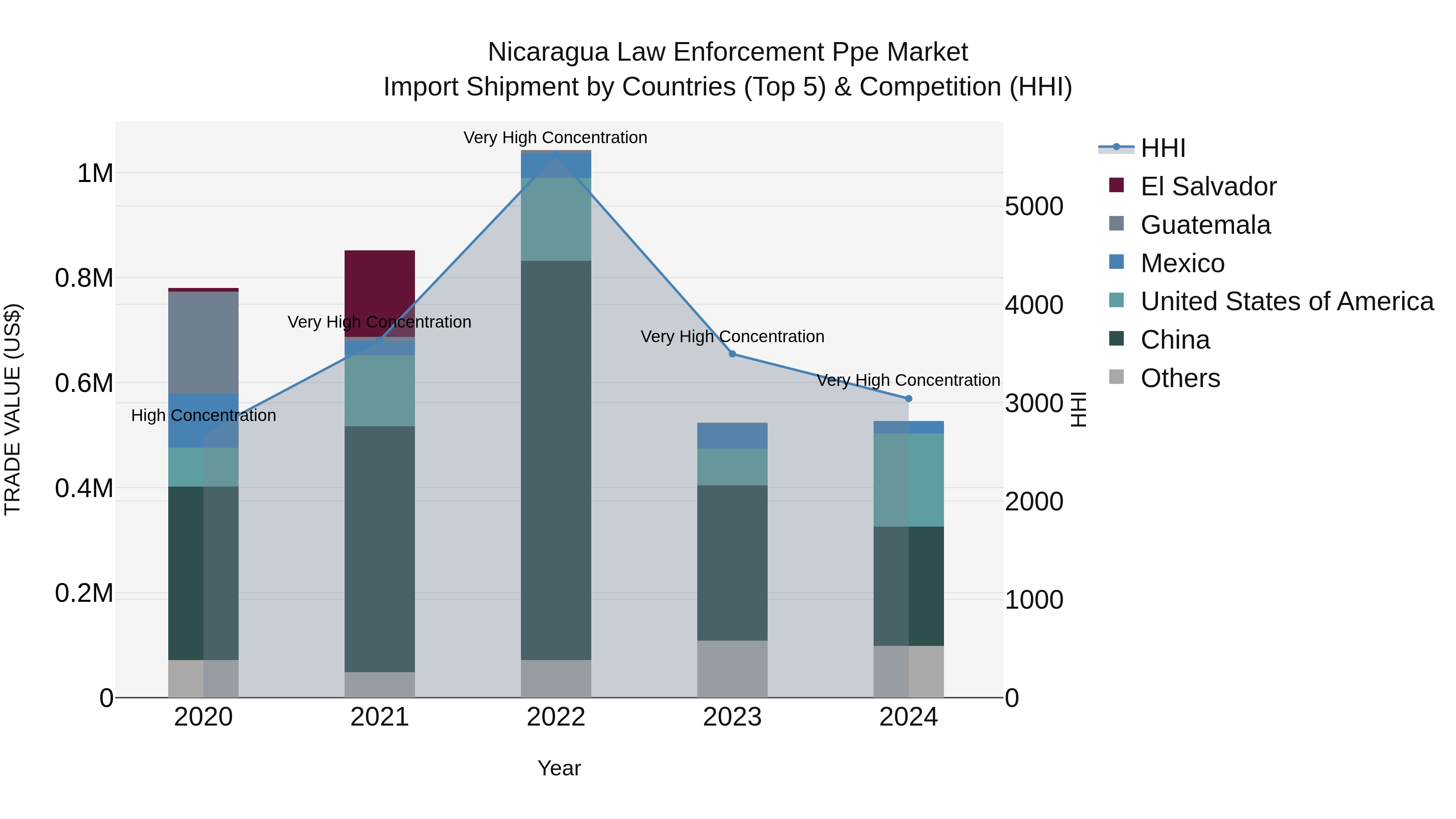 Nicaragua Law Enforcement Ppe Market: Top 5 Importing Countries and Market Competition (HHI) Analysis
