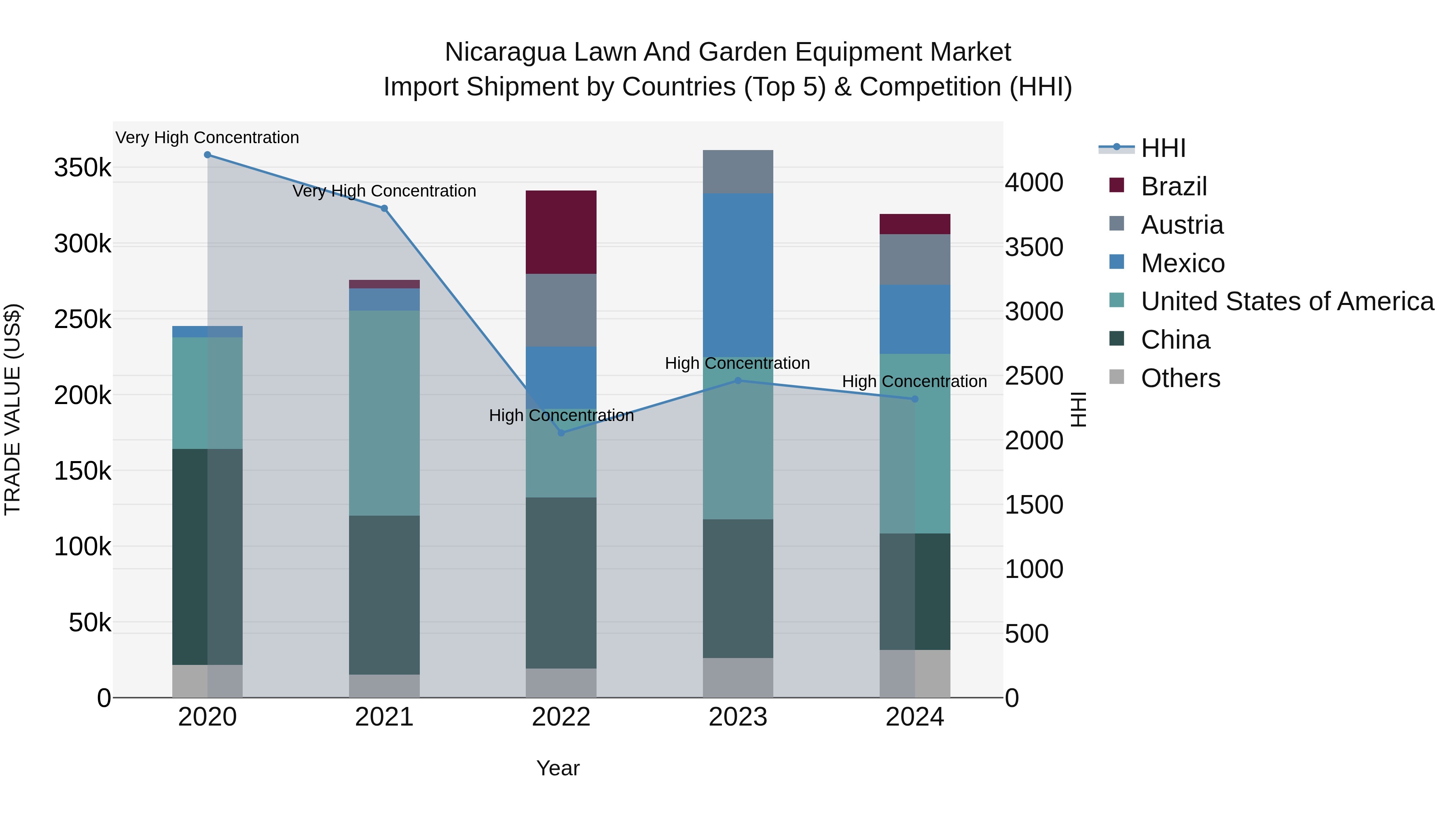 Nicaragua Lawn and Garden Equipment Market: Top 5 Importing Countries and Market Competition (HHI) Analysis