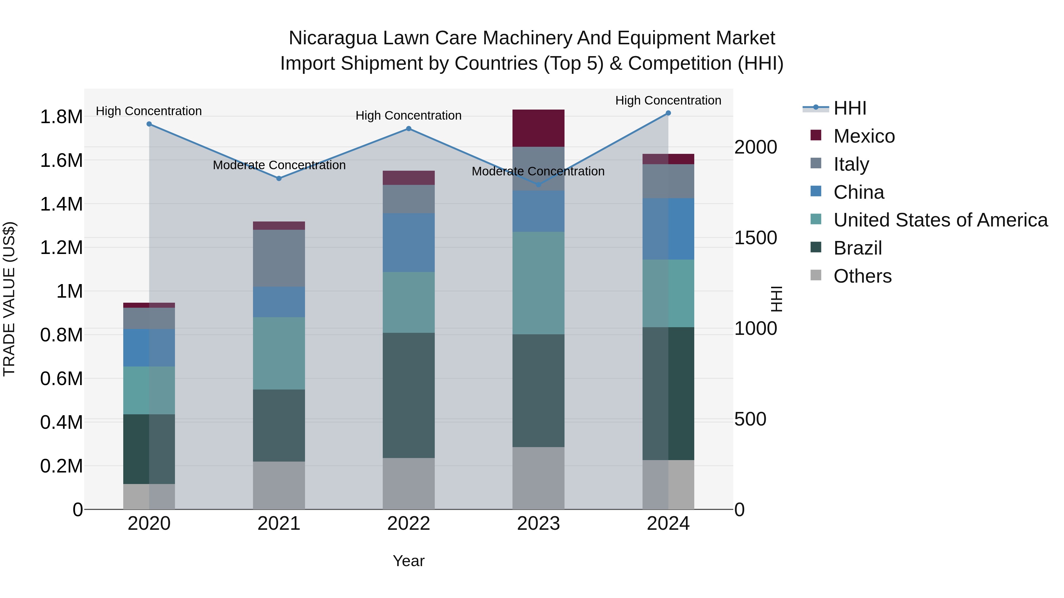 Nicaragua Lawn Care Machinery and Equipment Market: Top 5 Importing Countries and Market Competition (HHI) Analysis