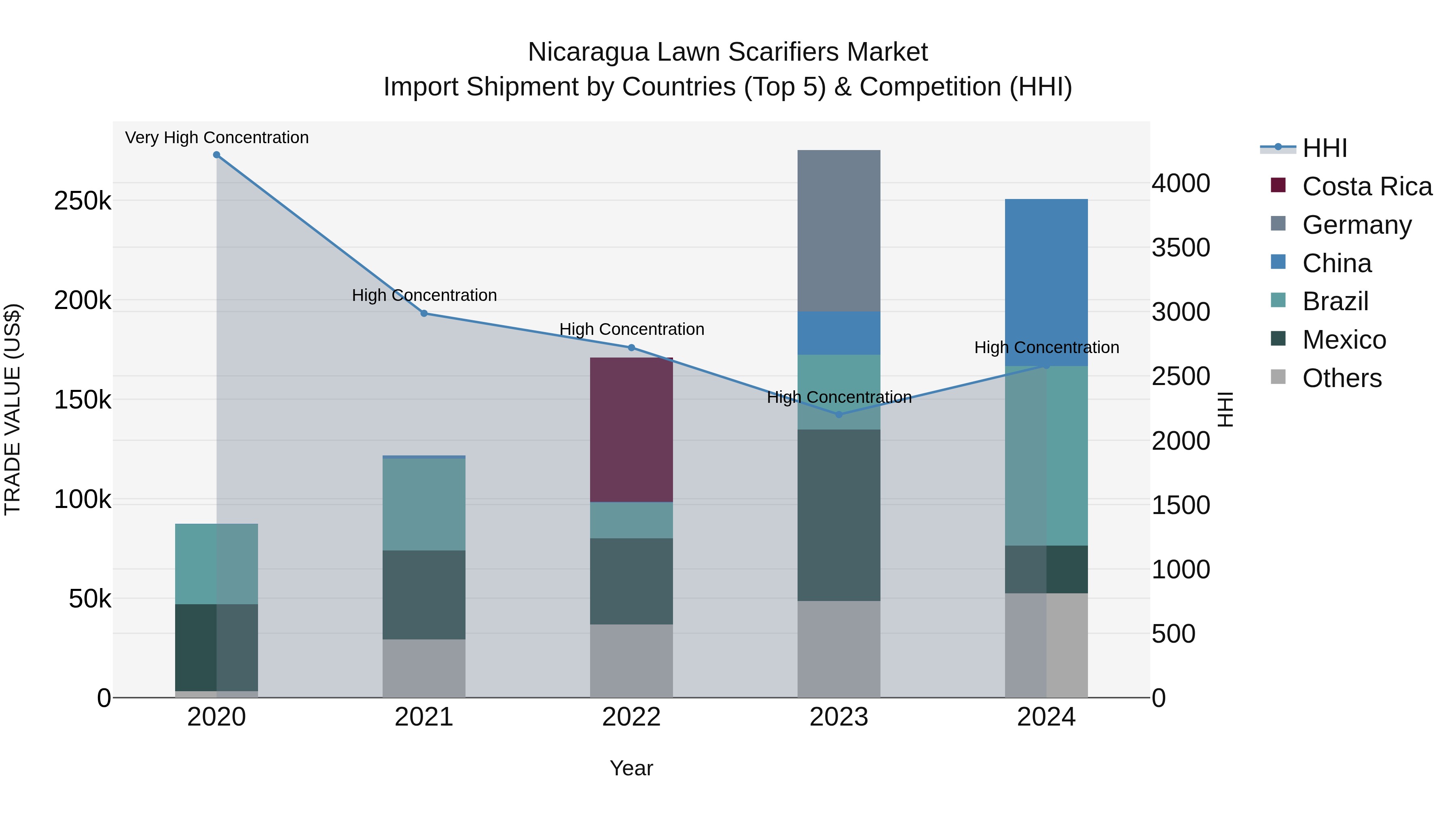 Nicaragua Lawn Scarifiers Market: Top 5 Importing Countries and Market Competition (HHI) Analysis