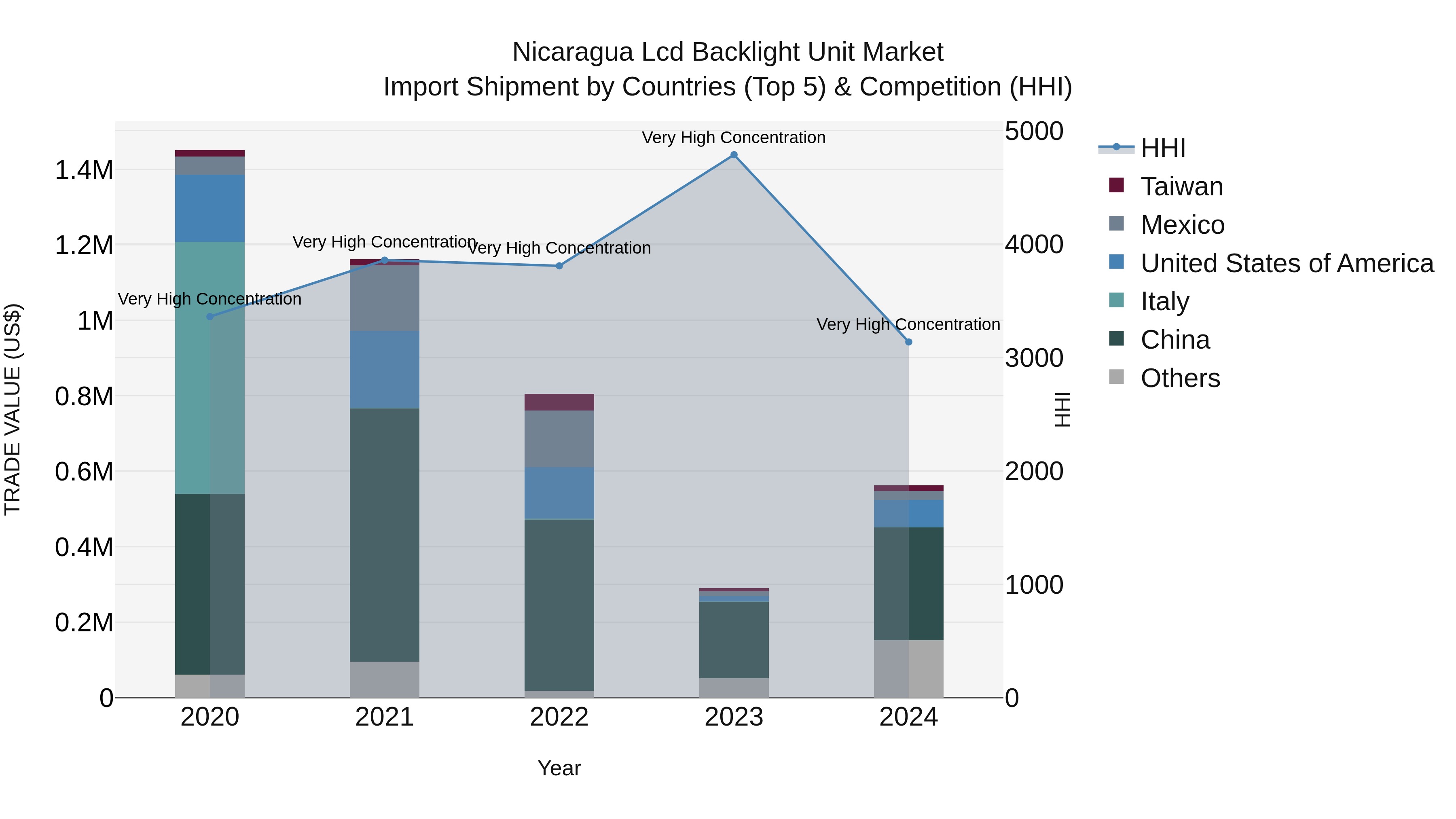 Nicaragua Lcd Backlight Unit Market: Top 5 Importing Countries and Market Competition (HHI) Analysis