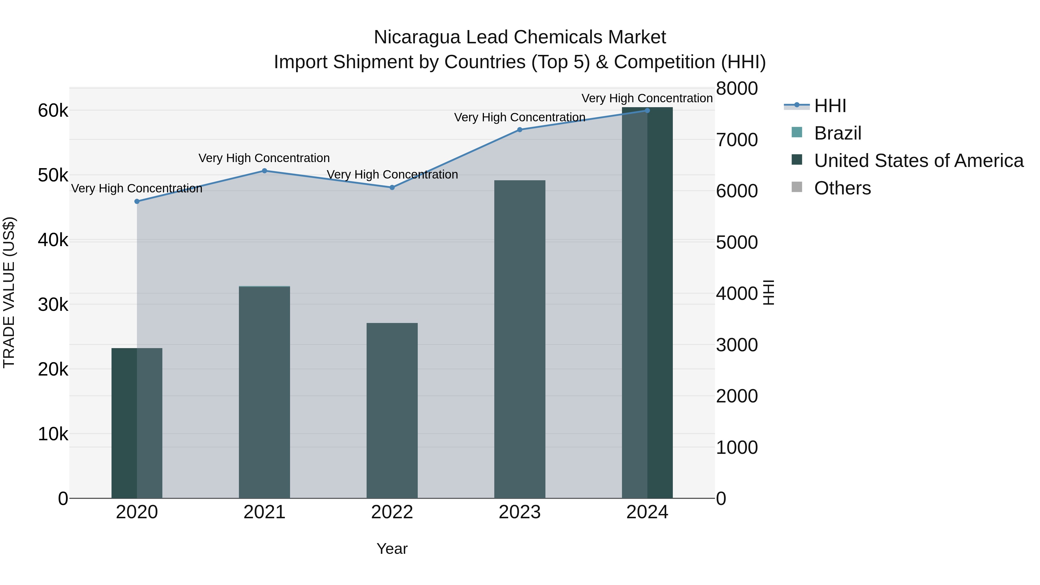 Nicaragua Lead Chemicals Market: Top 5 Importing Countries and Market Competition (HHI) Analysis