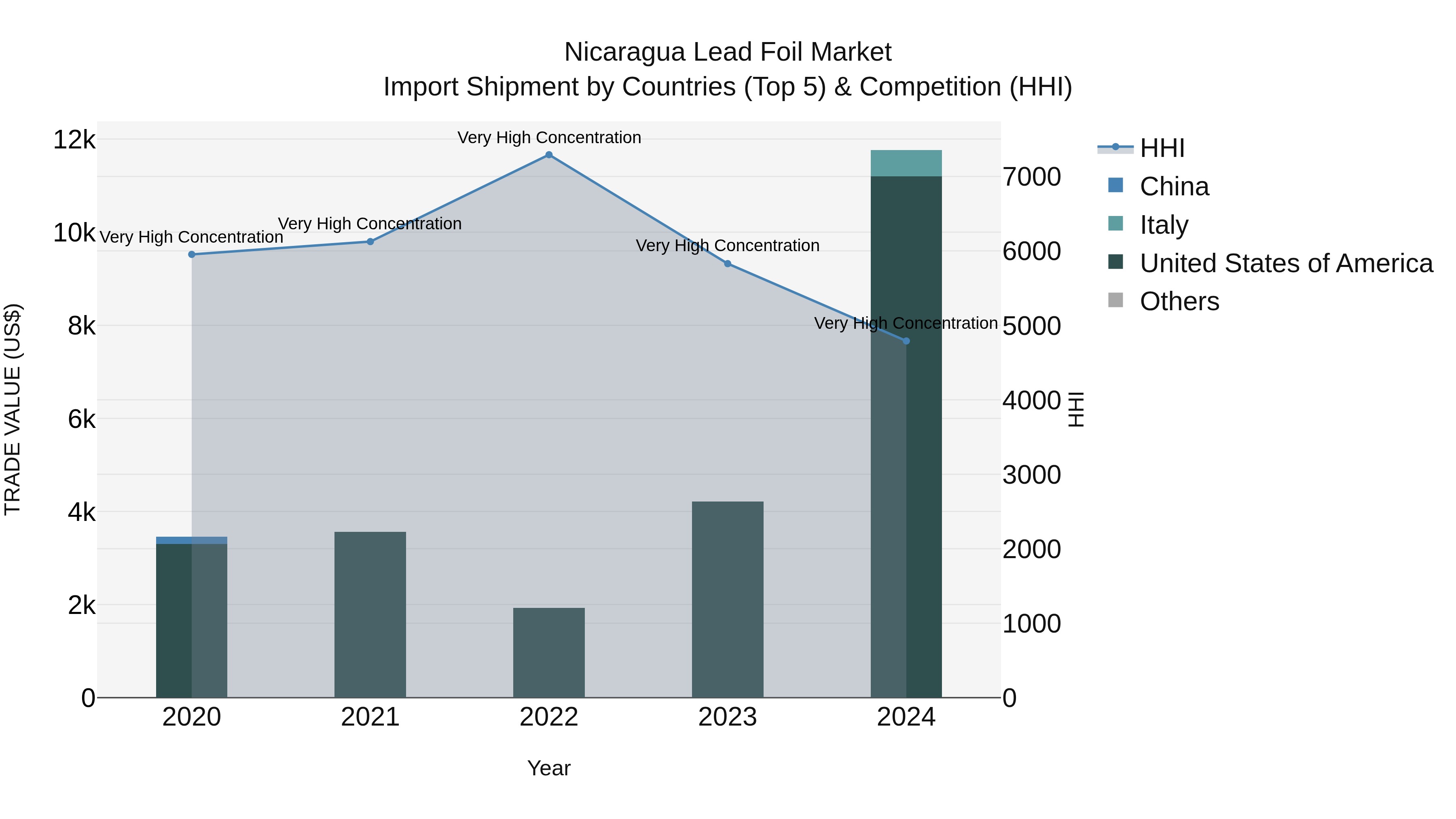 Nicaragua Lead Foil Market: Top 5 Importing Countries and Market Competition (HHI) Analysis