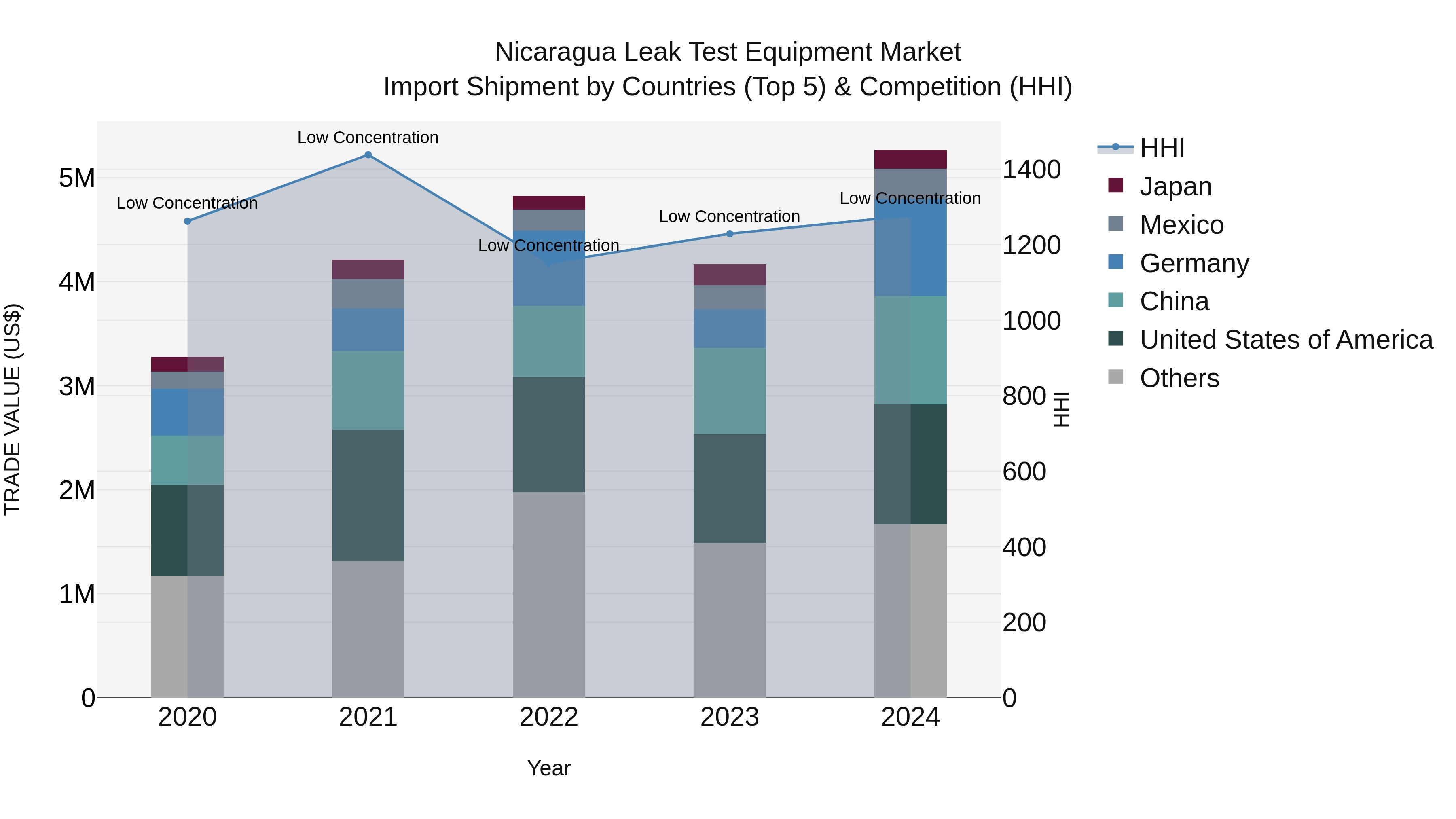 Nicaragua Leak Test Equipment Market: Top 5 Importing Countries and Market Competition (HHI) Analysis