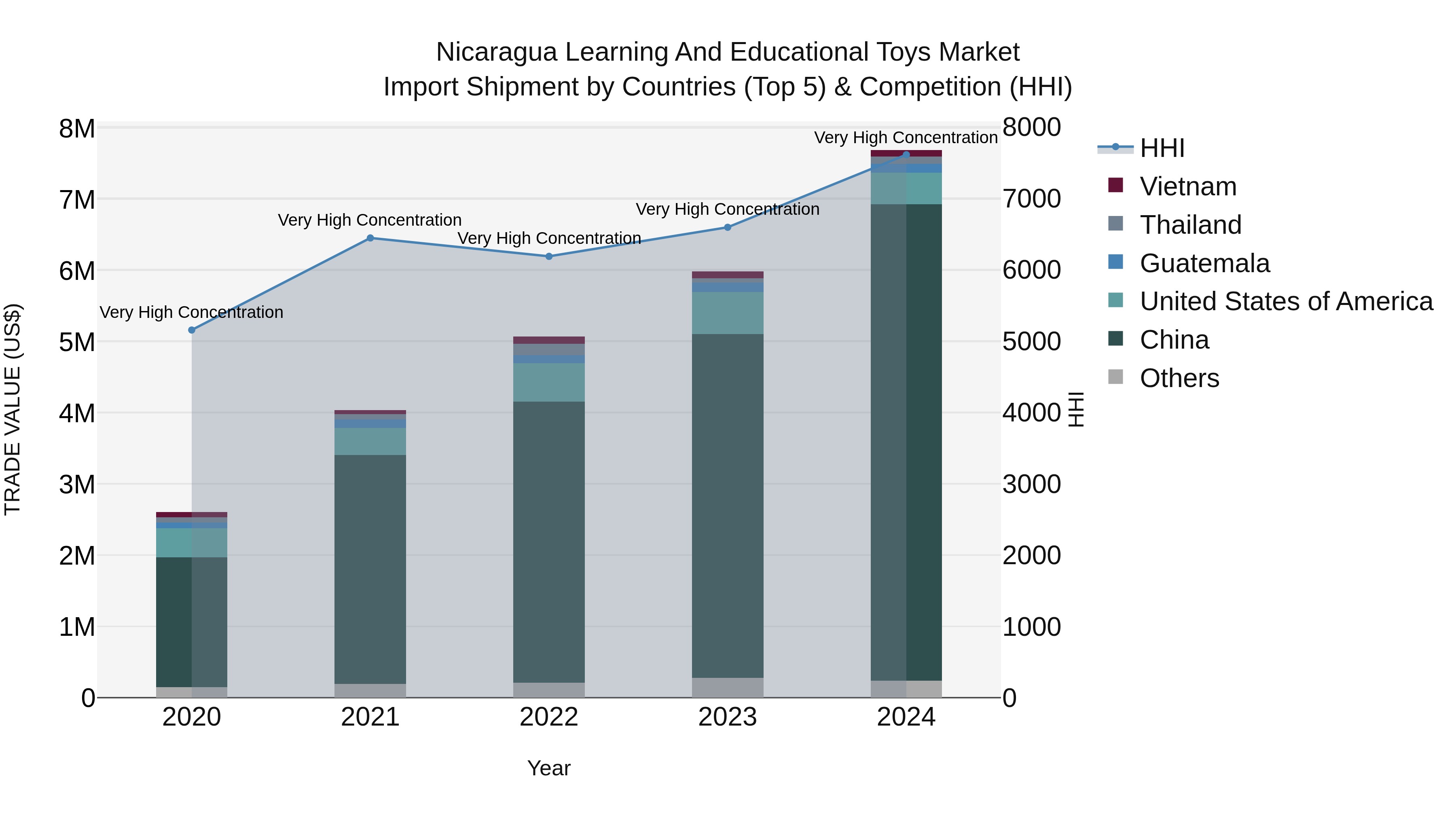 Nicaragua Learning and Educational Toys Market: Top 5 Importing Countries and Market Competition (HHI) Analysis
