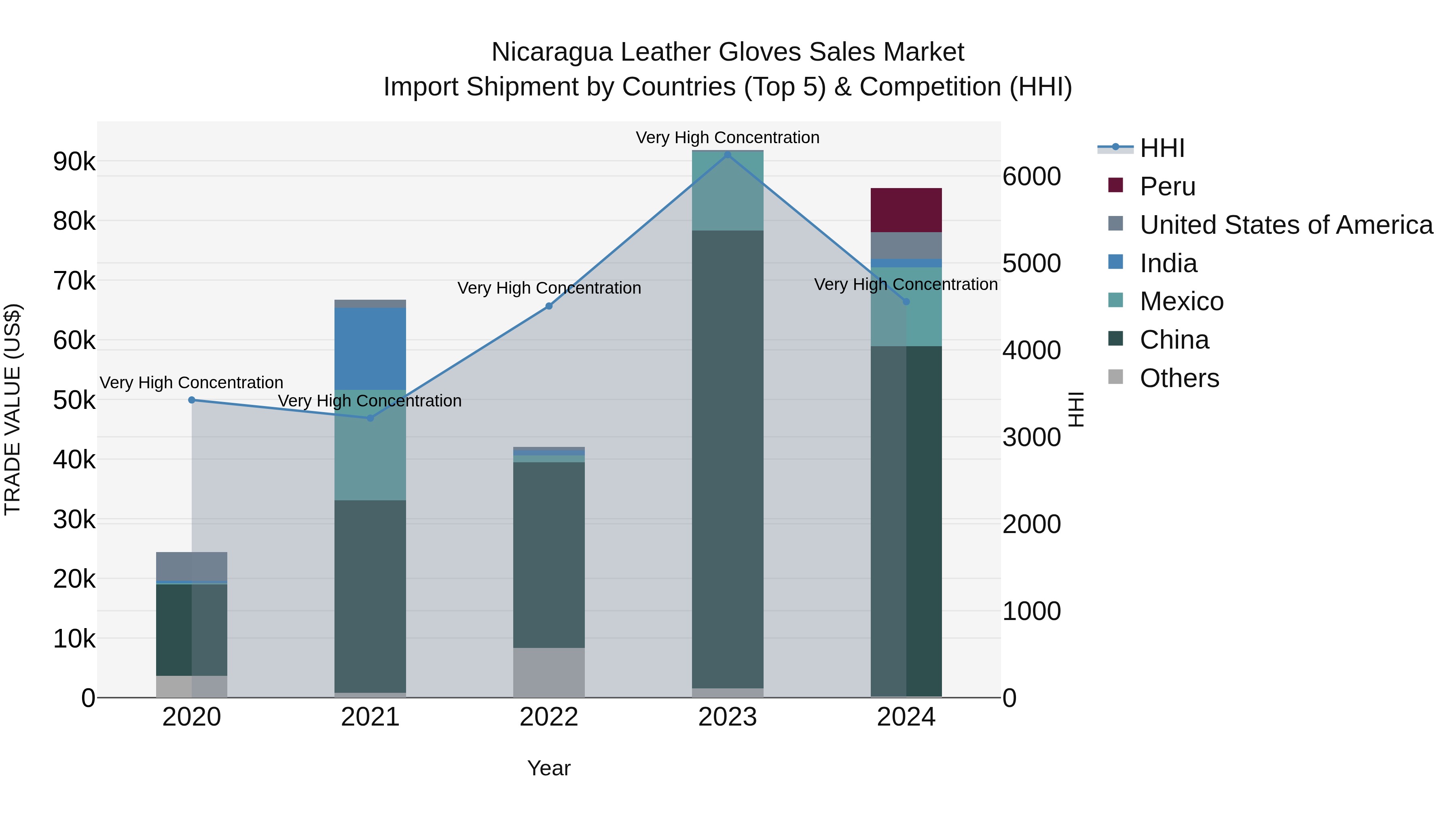 Nicaragua Leather Gloves Sales Market: Top 5 Importing Countries and Market Competition (HHI) Analysis