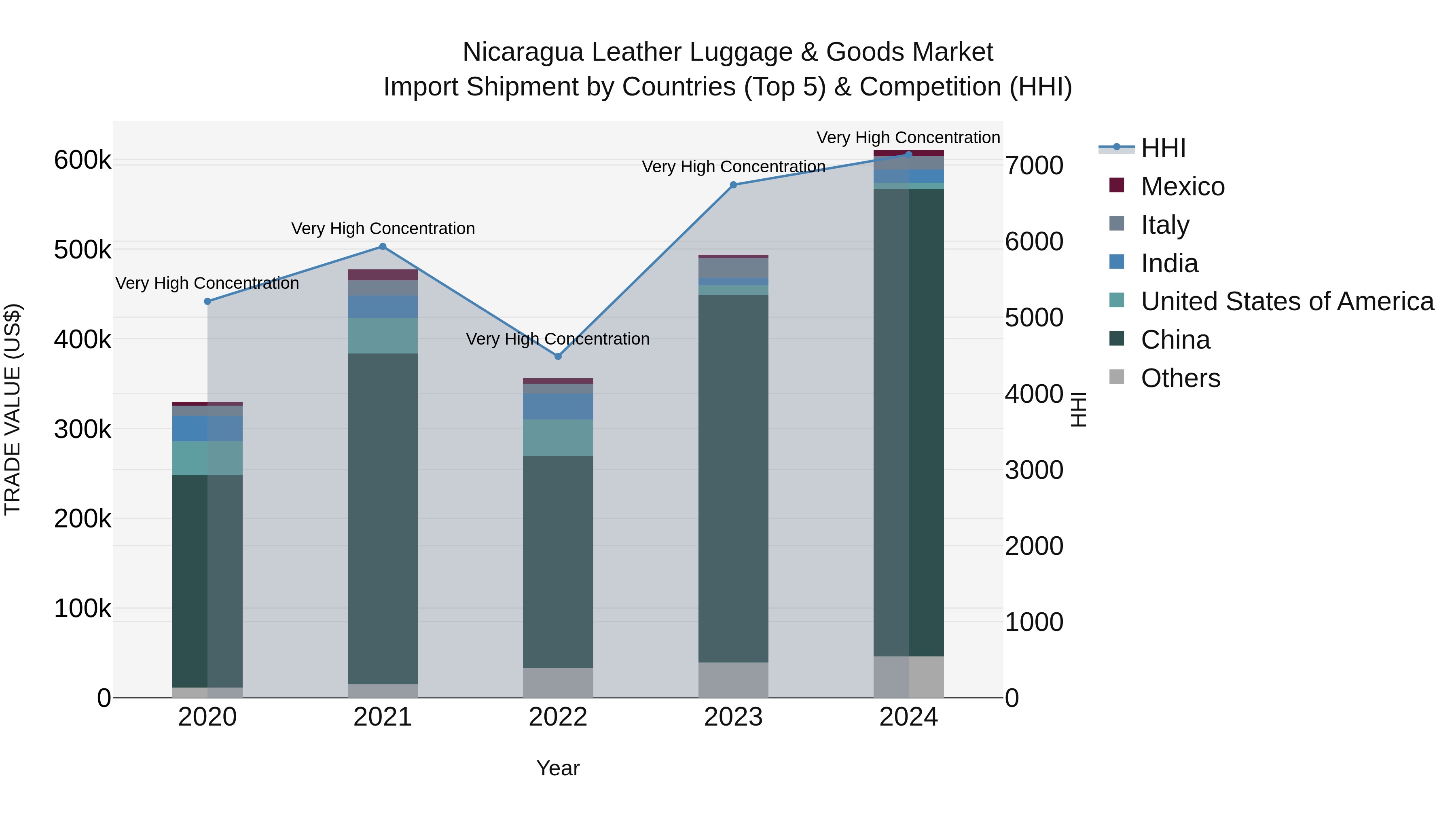 Nicaragua Leather Luggage & Goods Market: Top 5 Importing Countries and Market Competition (HHI) Analysis