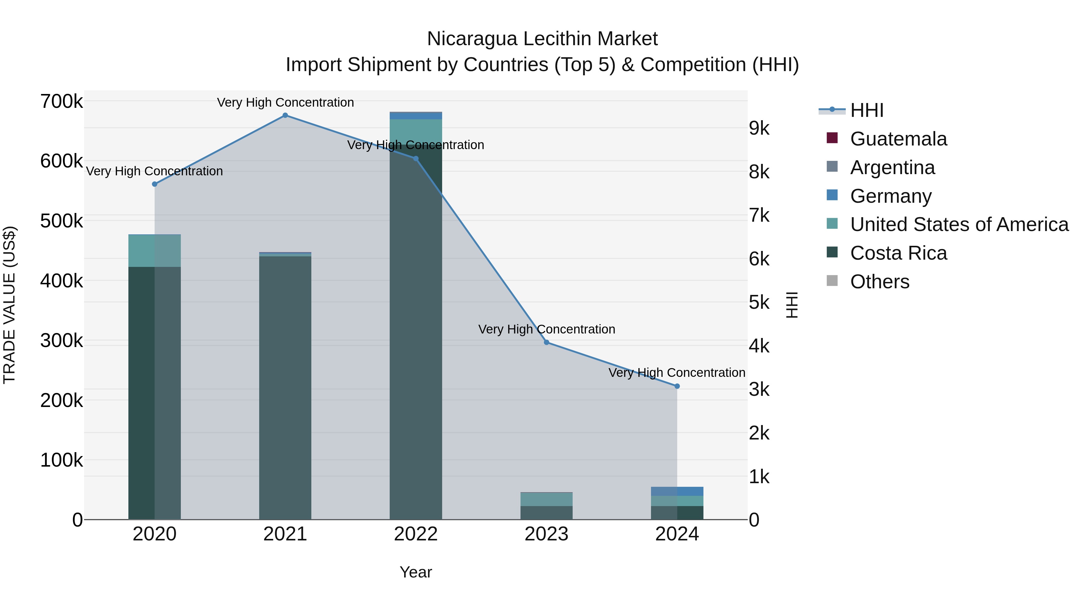 Nicaragua Lecithin Market: Top 5 Importing Countries and Market Competition (HHI) Analysis
