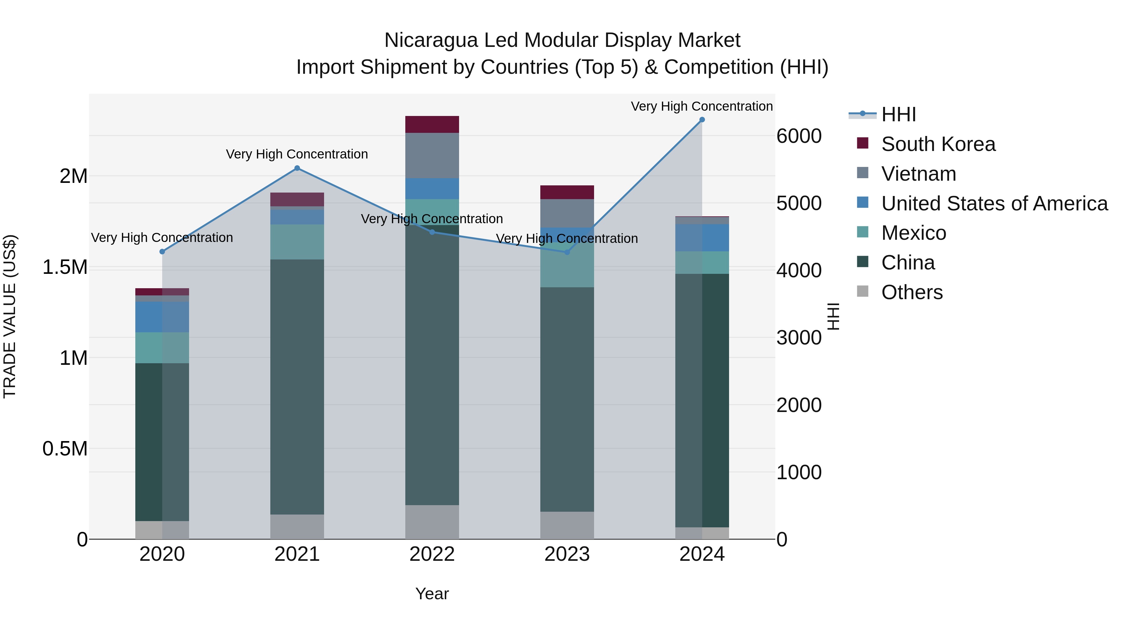 Nicaragua Led Modular Display Market: Top 5 Importing Countries and Market Competition (HHI) Analysis