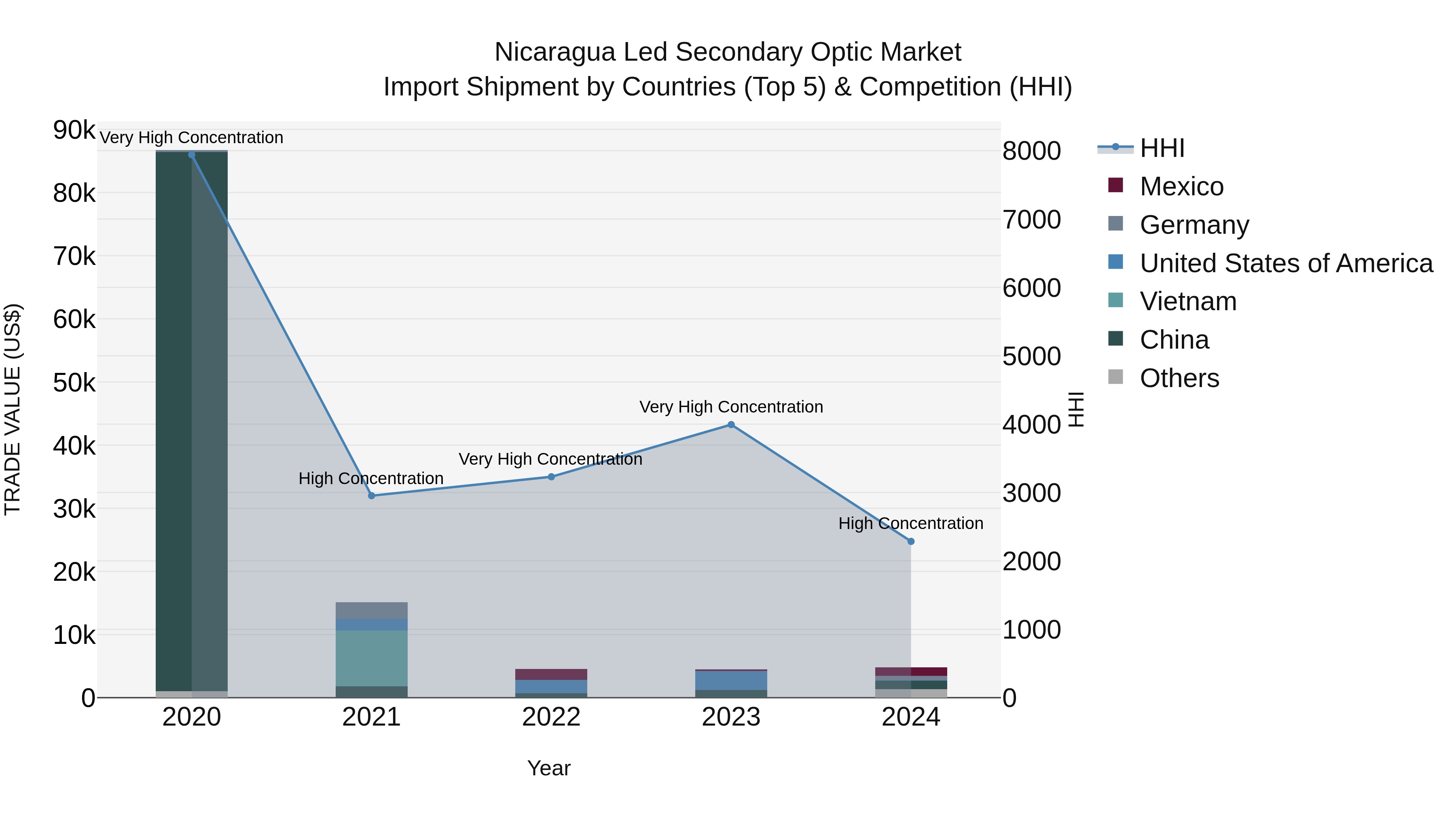 Nicaragua Led Secondary Optic Market: Top 5 Importing Countries and Market Competition (HHI) Analysis