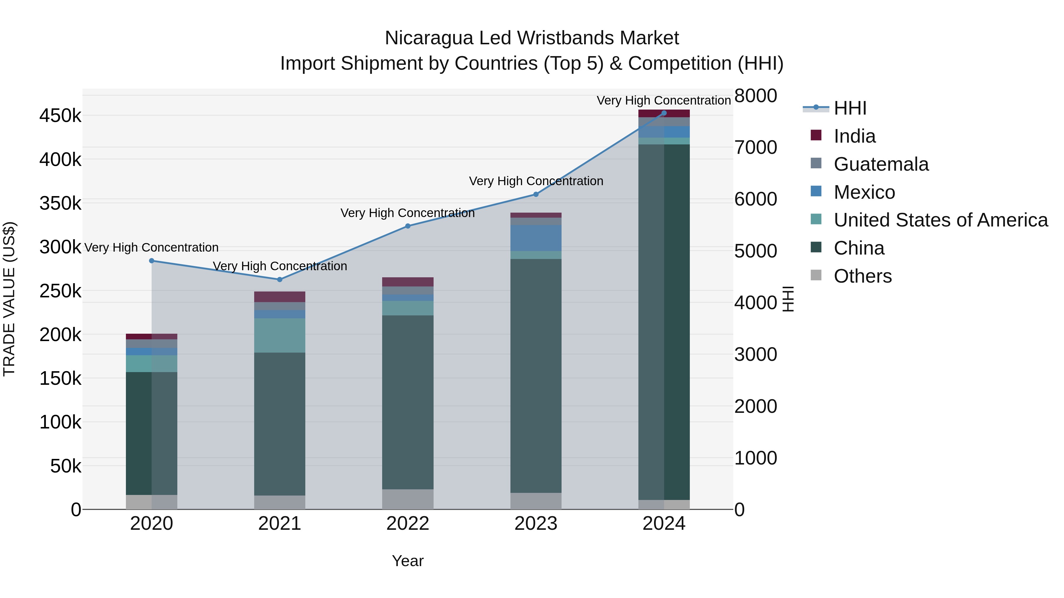 Nicaragua Led Wristbands Market: Top 5 Importing Countries and Market Competition (HHI) Analysis