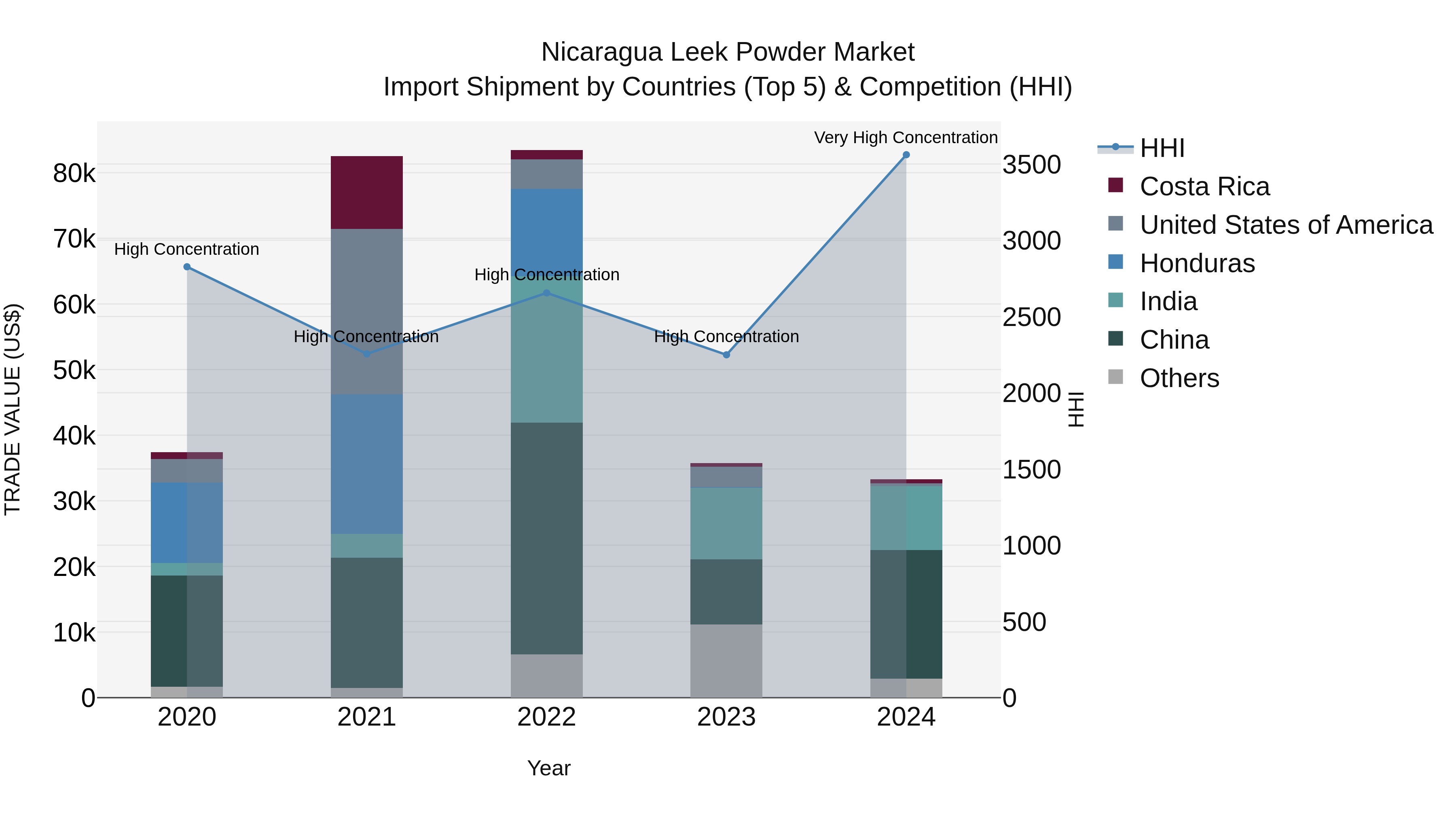 Nicaragua Leek Powder Market: Top 5 Importing Countries and Market Competition (HHI) Analysis