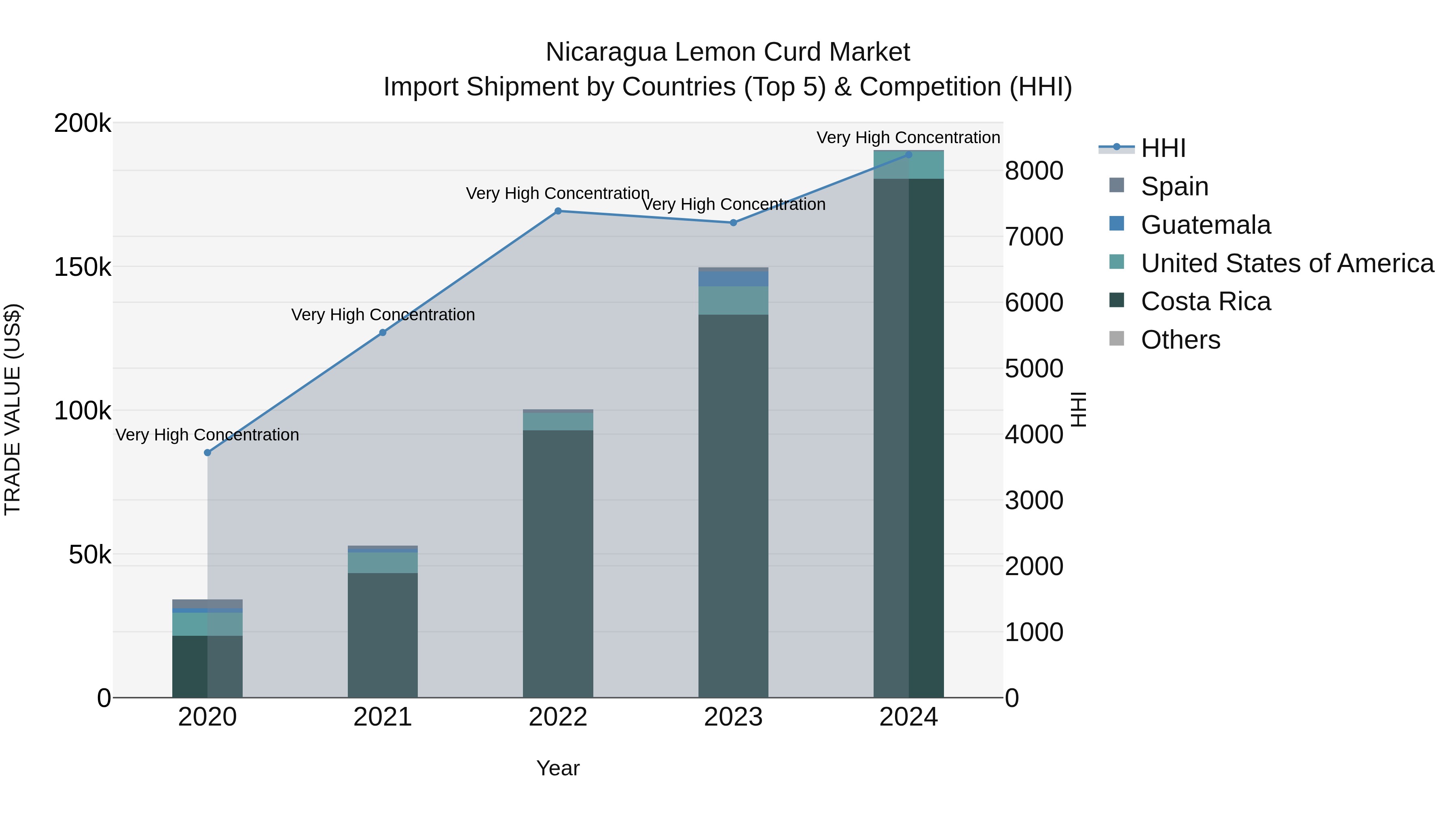Nicaragua Lemon Curd Market: Top 5 Importing Countries and Market Competition (HHI) Analysis