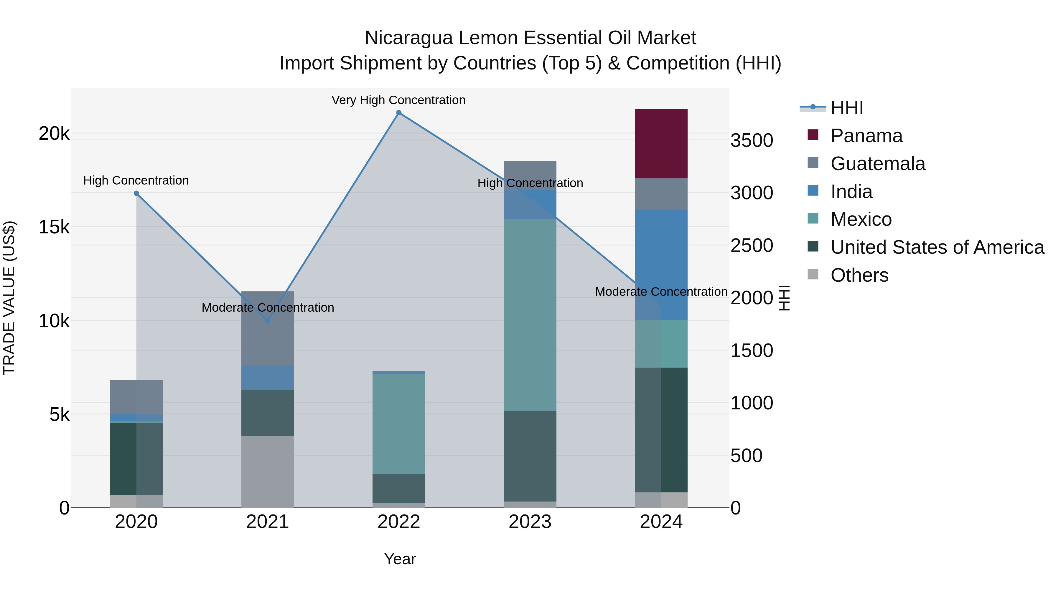 Nicaragua Lemon Essential Oil Market: Top 5 Importing Countries and Market Competition (HHI) Analysis