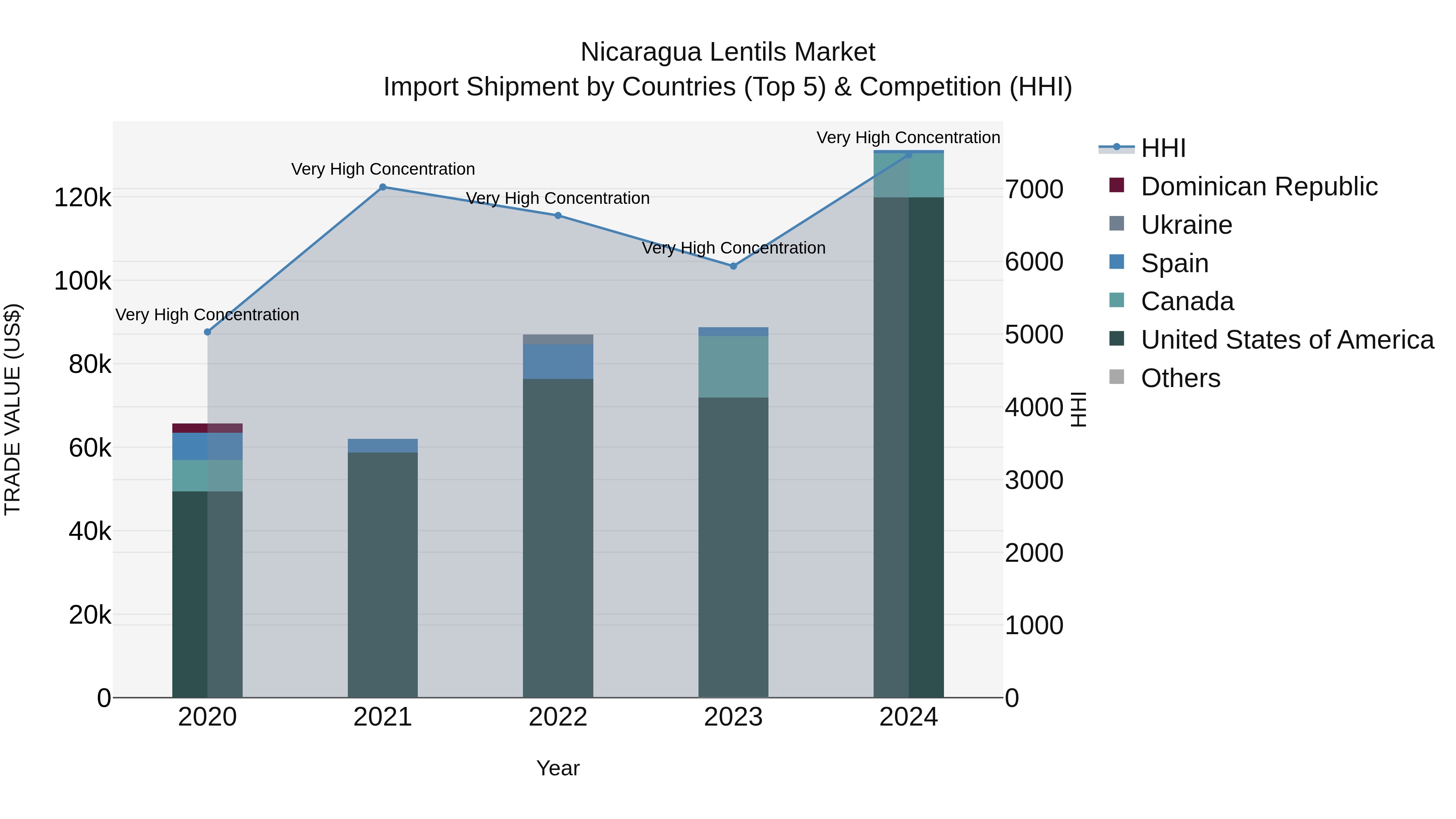 Nicaragua Lentils Market: Top 5 Importing Countries and Market Competition (HHI) Analysis