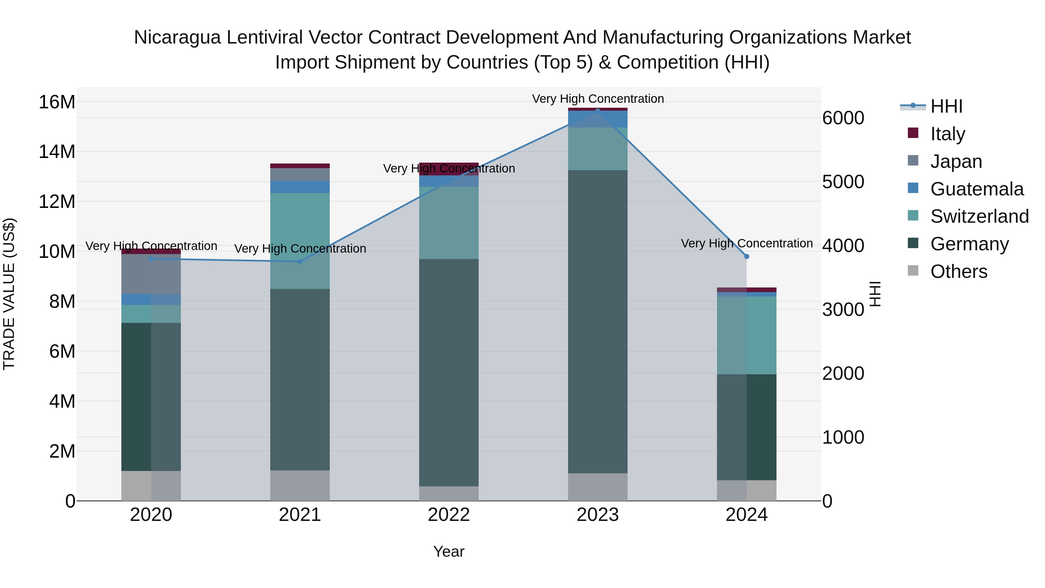Nicaragua Lentiviral Vector Contract Development and Manufacturing Organizations Market: Top 5 Importing Countries and Market Competition (HHI) Analysis