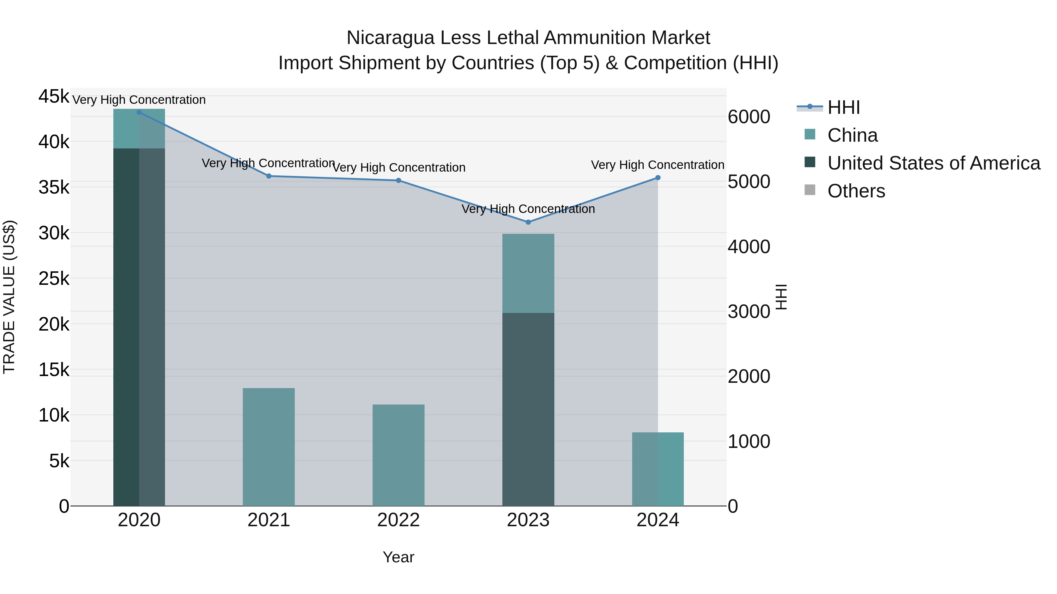 Nicaragua Less Lethal Ammunition Market: Top 5 Importing Countries and Market Competition (HHI) Analysis