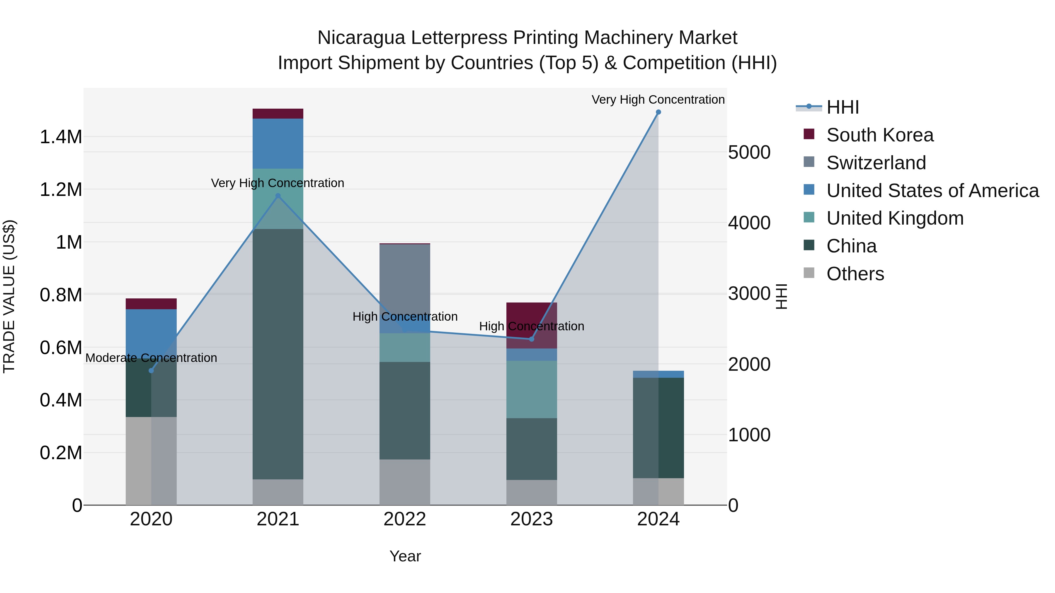 Nicaragua Letterpress Printing Machinery Market: Top 5 Importing Countries and Market Competition (HHI) Analysis