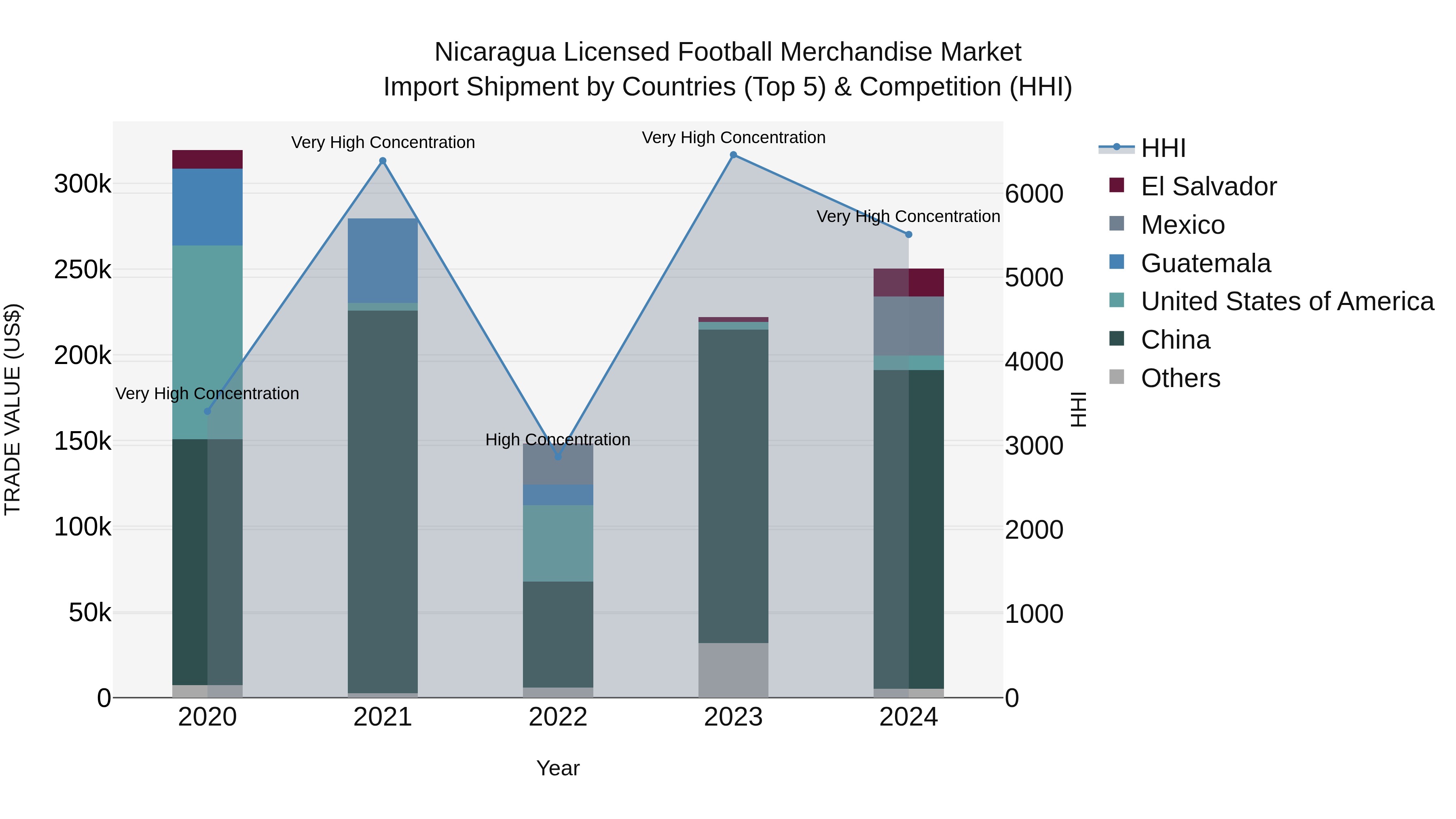 Nicaragua Licensed Football Merchandise Market: Top 5 Importing Countries and Market Competition (HHI) Analysis
