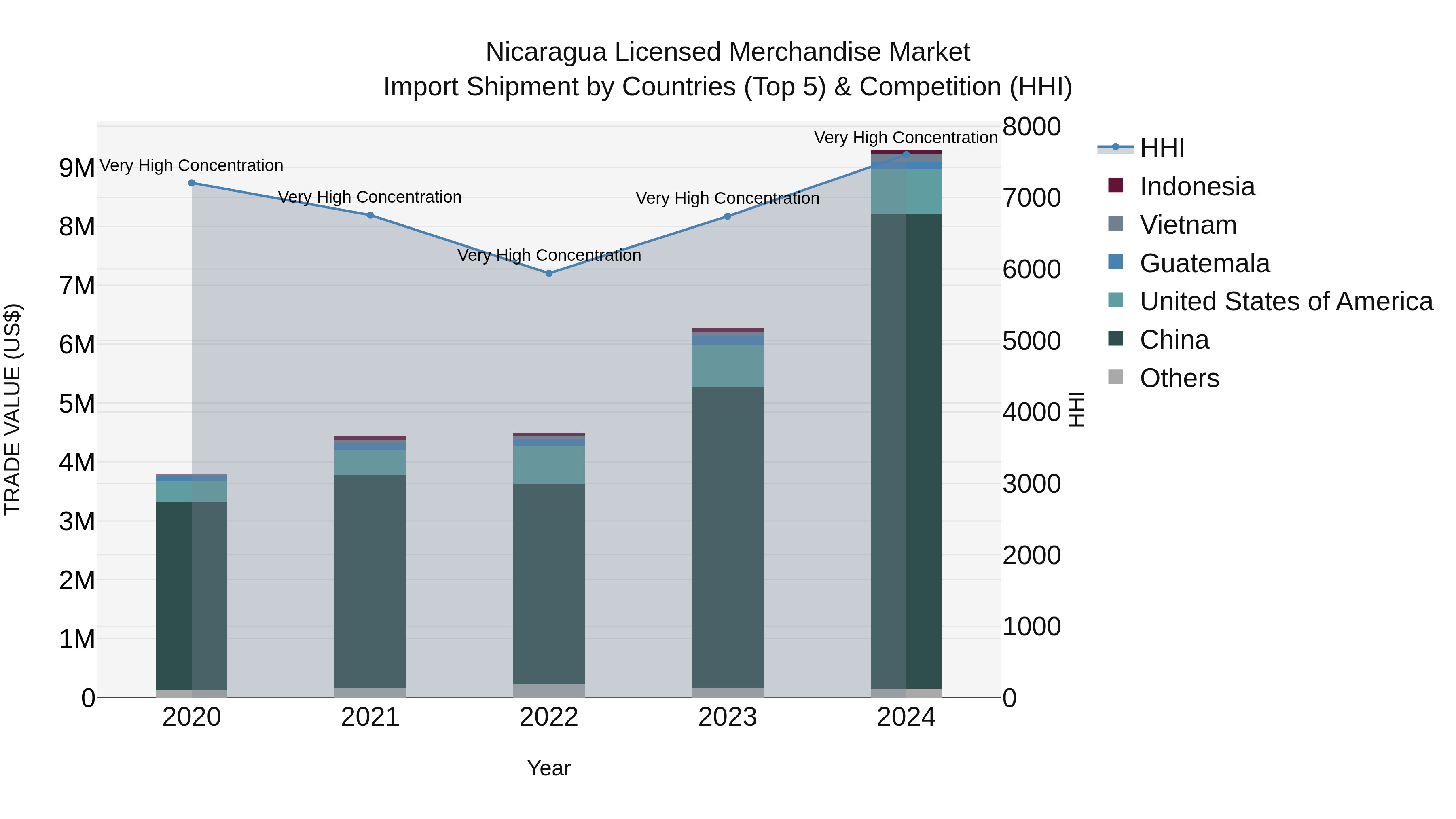 Nicaragua Licensed Merchandise Market: Top 5 Importing Countries and Market Competition (HHI) Analysis
