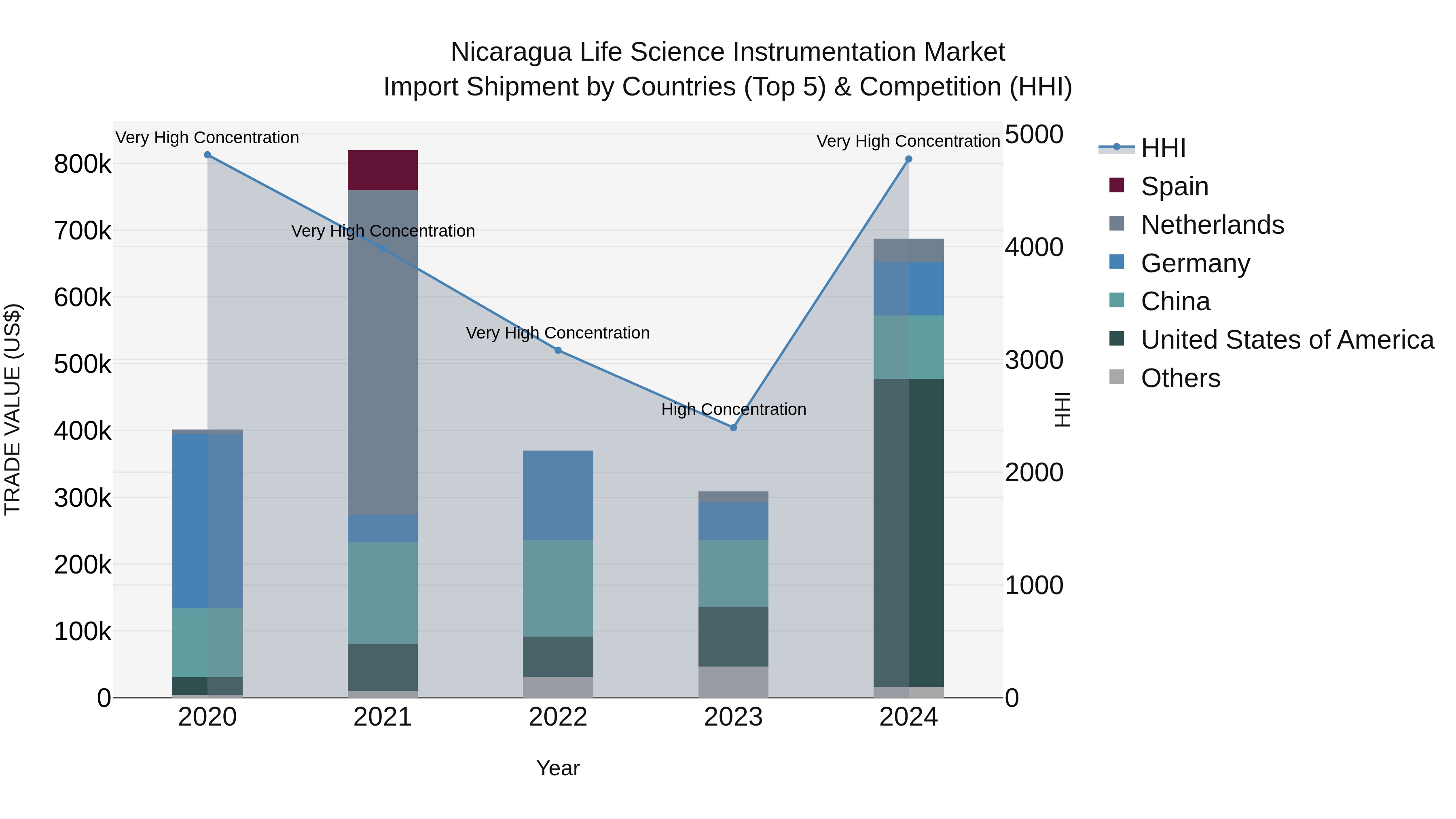Nicaragua Life Science Instrumentation Market: Top 5 Importing Countries and Market Competition (HHI) Analysis