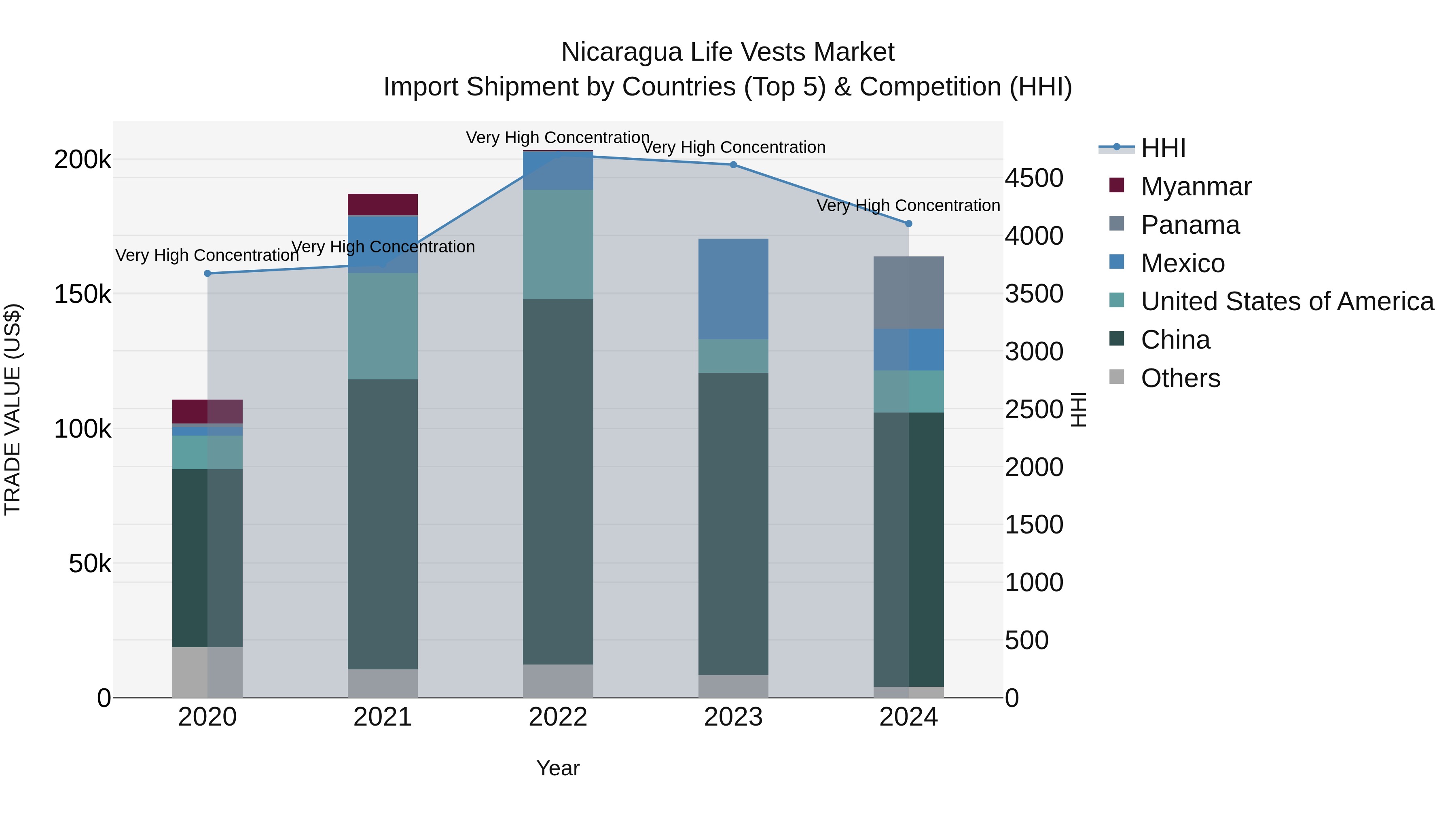 Nicaragua Life Vests Market: Top 5 Importing Countries and Market Competition (HHI) Analysis