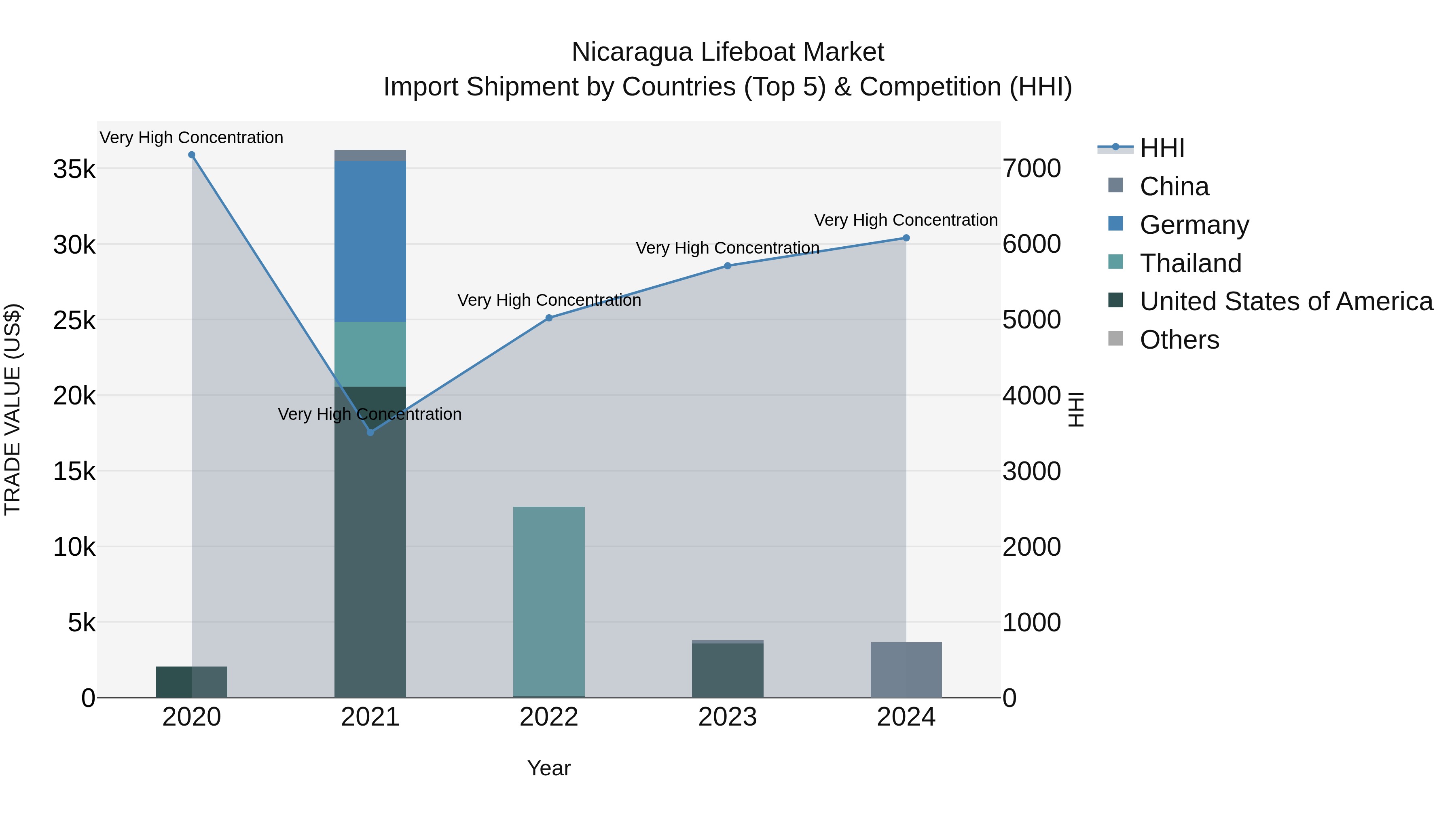 Nicaragua Lifeboat Market: Top 5 Importing Countries and Market Competition (HHI) Analysis