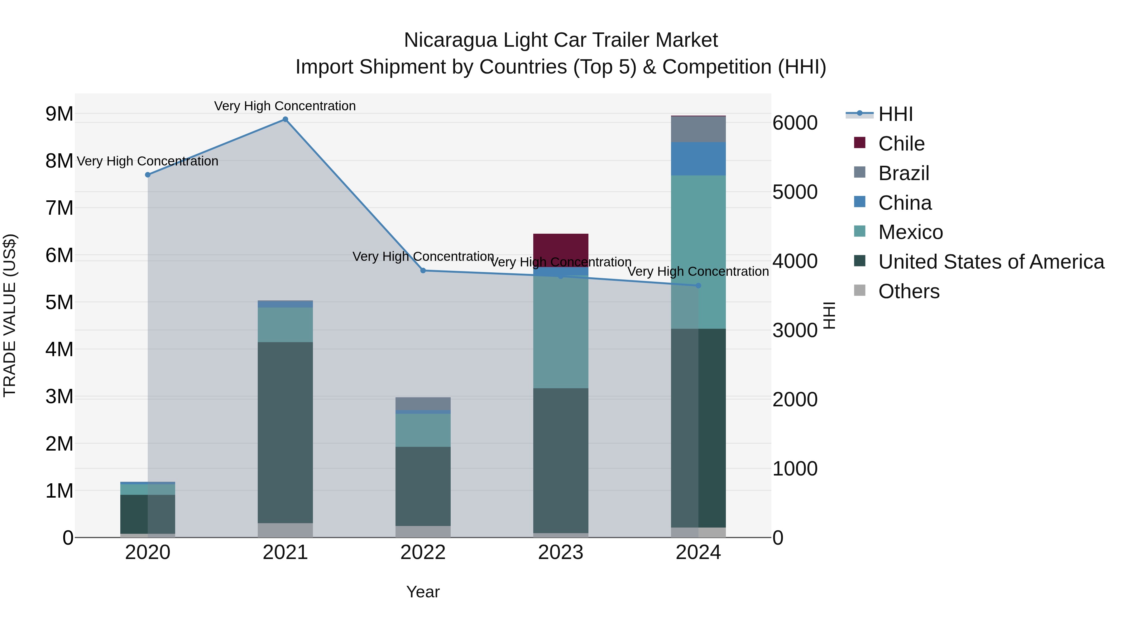 Nicaragua Light Car Trailer Market: Top 5 Importing Countries and Market Competition (HHI) Analysis