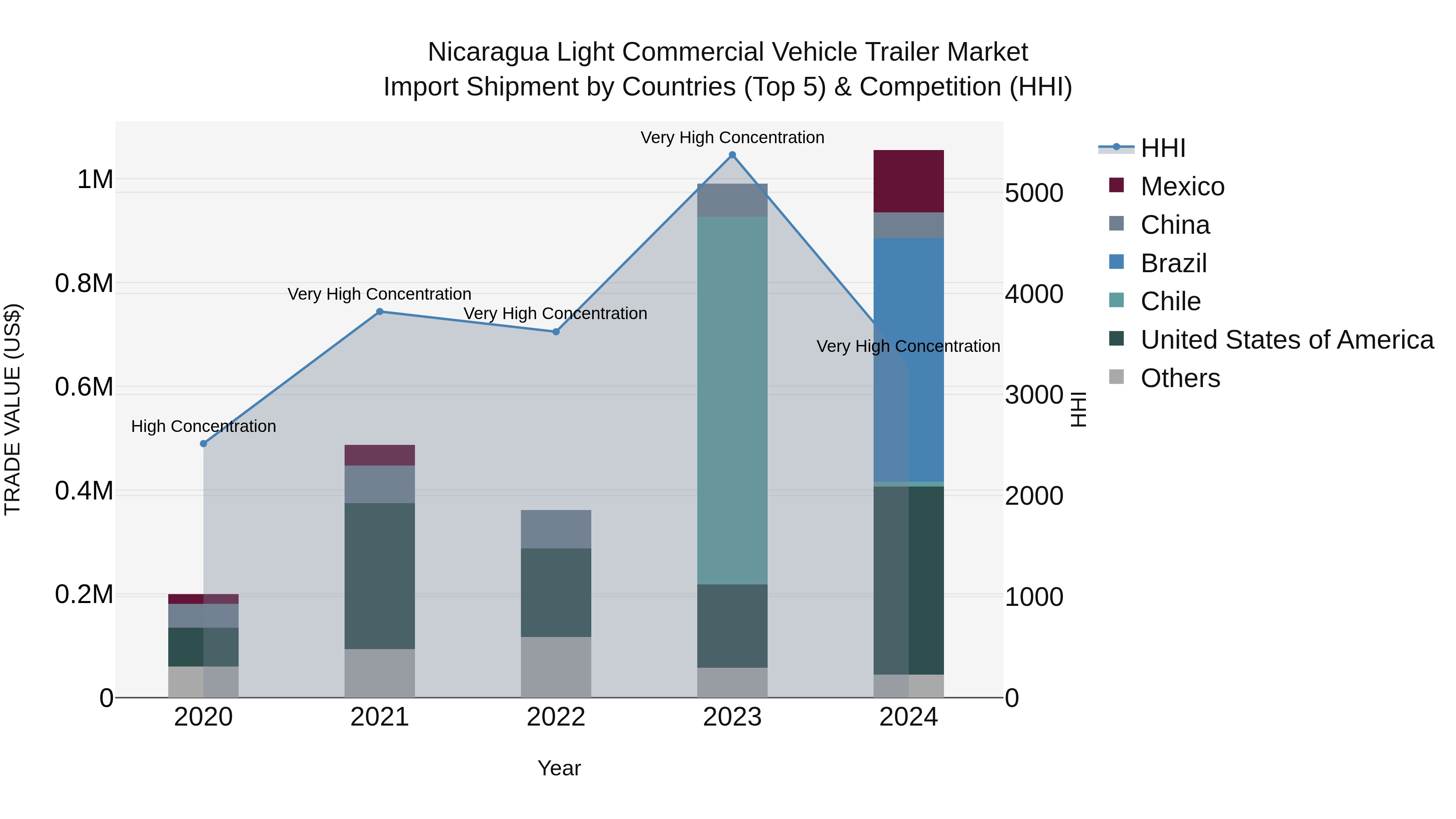 Nicaragua Light Commercial Vehicle Trailer Market: Top 5 Importing Countries and Market Competition (HHI) Analysis