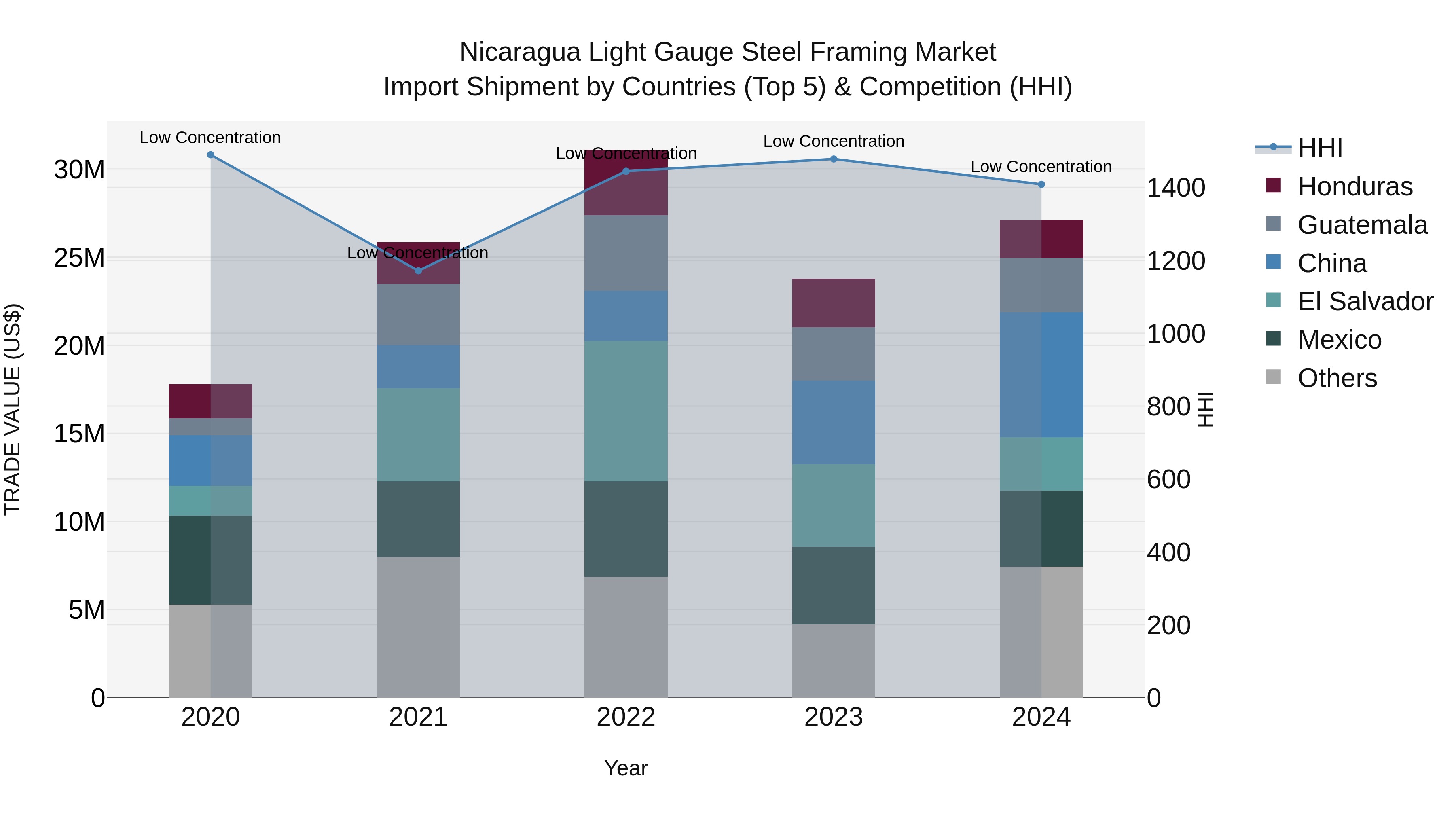 Nicaragua Light Gauge Steel Framing Market: Top 5 Importing Countries and Market Competition (HHI) Analysis