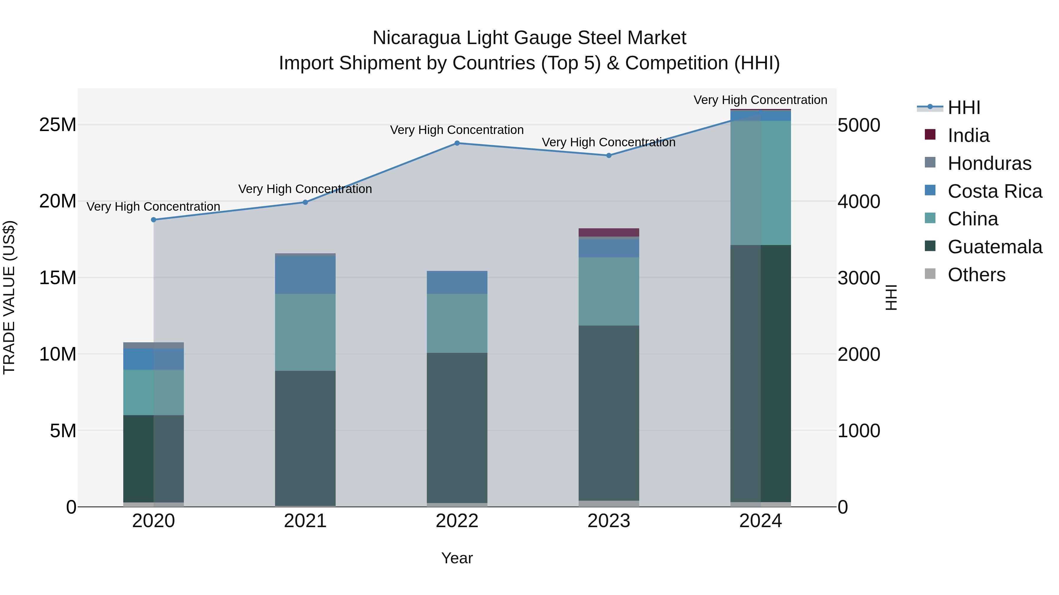 Nicaragua Light Gauge Steel Market: Top 5 Importing Countries and Market Competition (HHI) Analysis