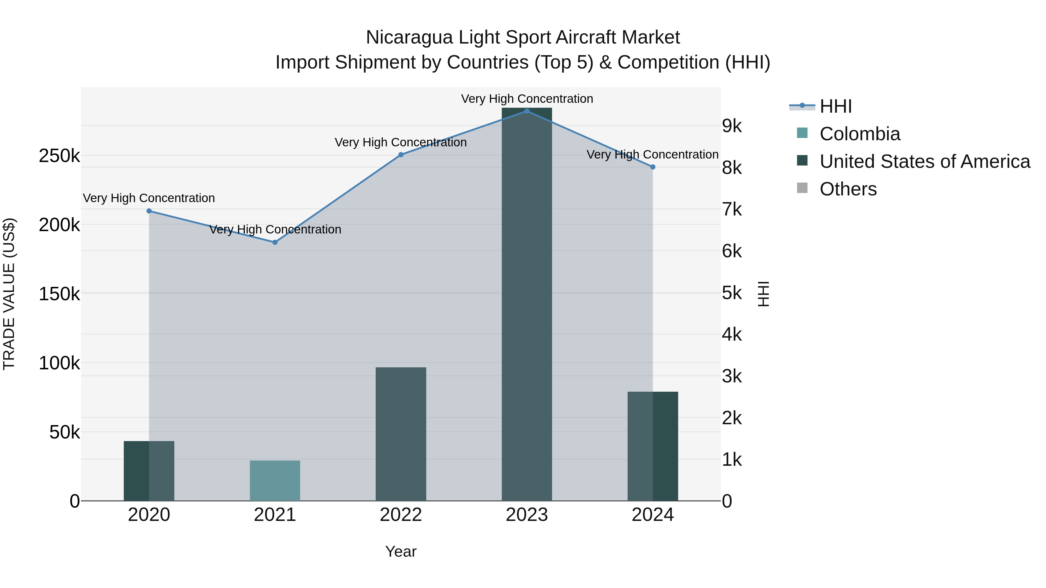 Nicaragua Light Sport Aircraft Market: Top 5 Importing Countries and Market Competition (HHI) Analysis