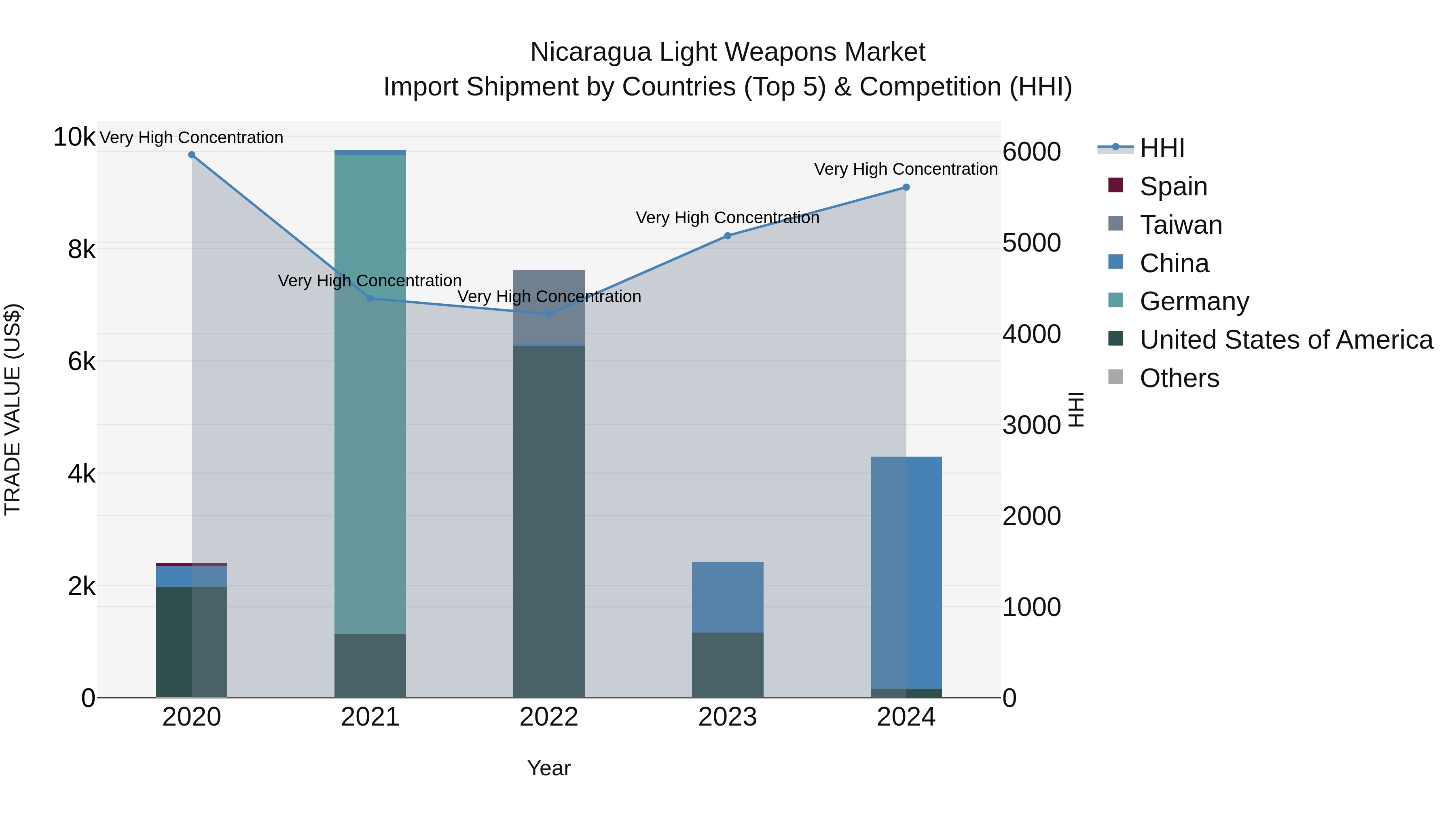 Nicaragua Light Weapons Market: Top 5 Importing Countries and Market Competition (HHI) Analysis