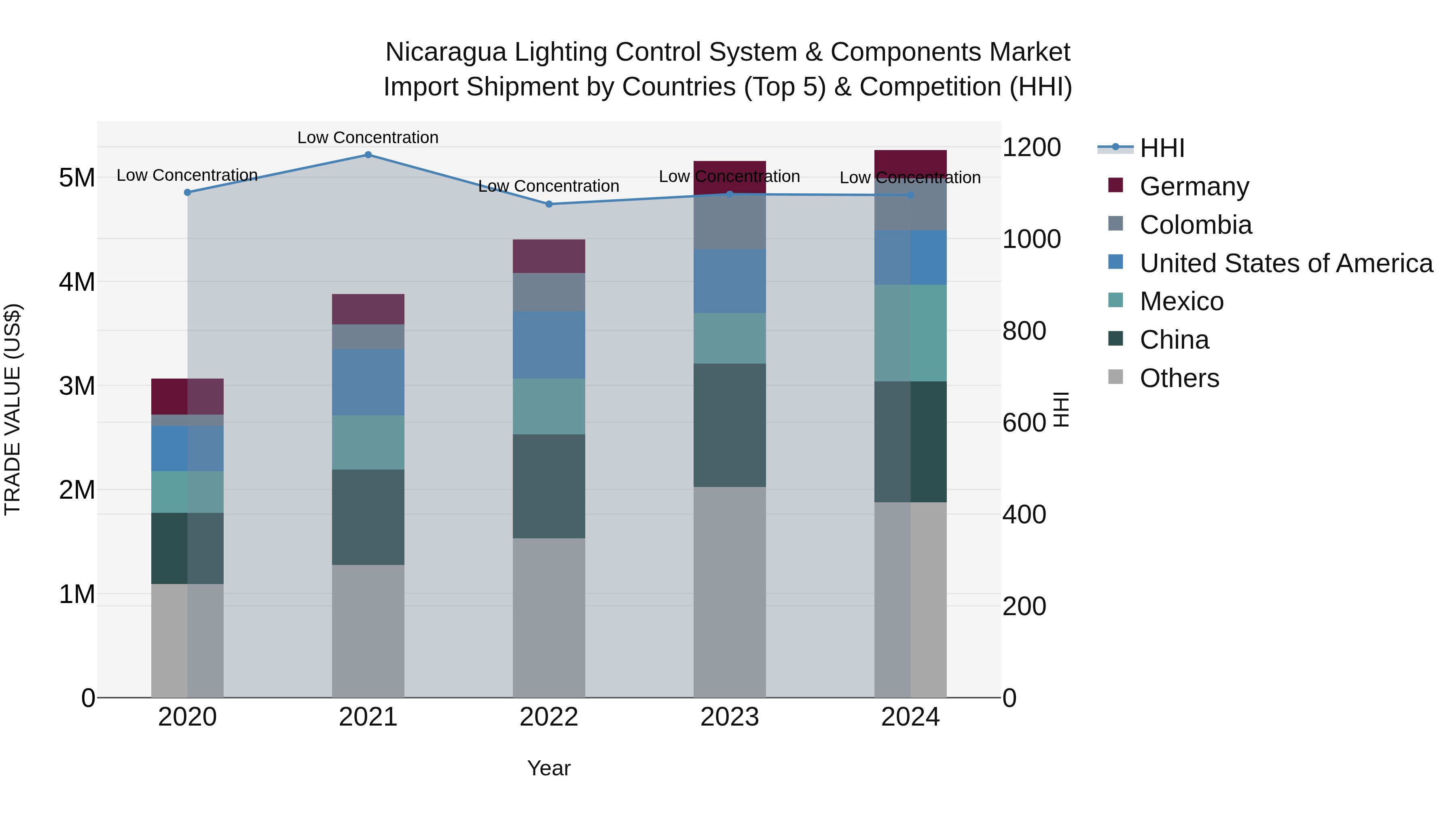 Nicaragua Lighting Control System & Components Market: Top 5 Importing Countries and Market Competition (HHI) Analysis