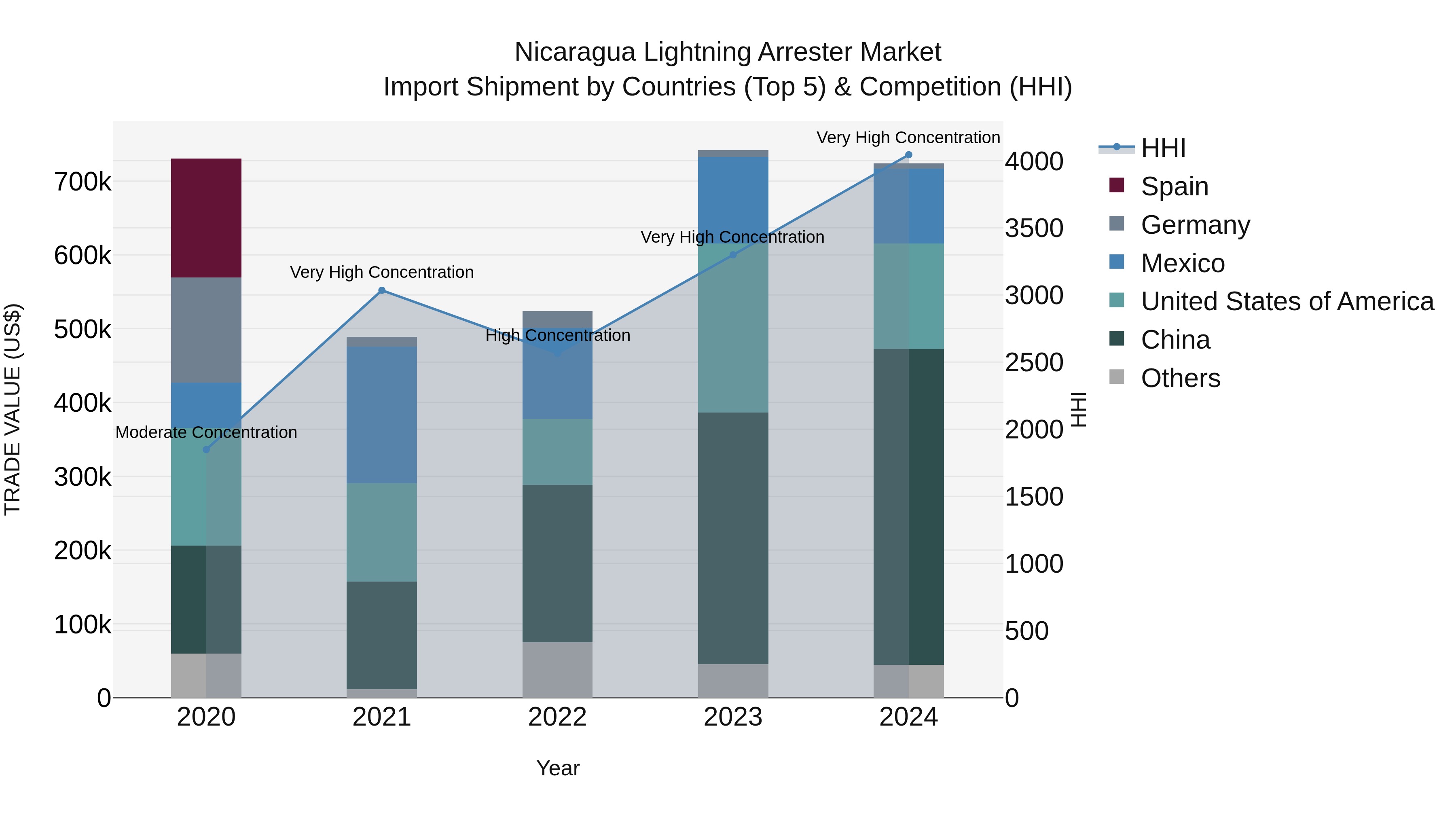 Nicaragua Lightning Arrester Market: Top 5 Importing Countries and Market Competition (HHI) Analysis