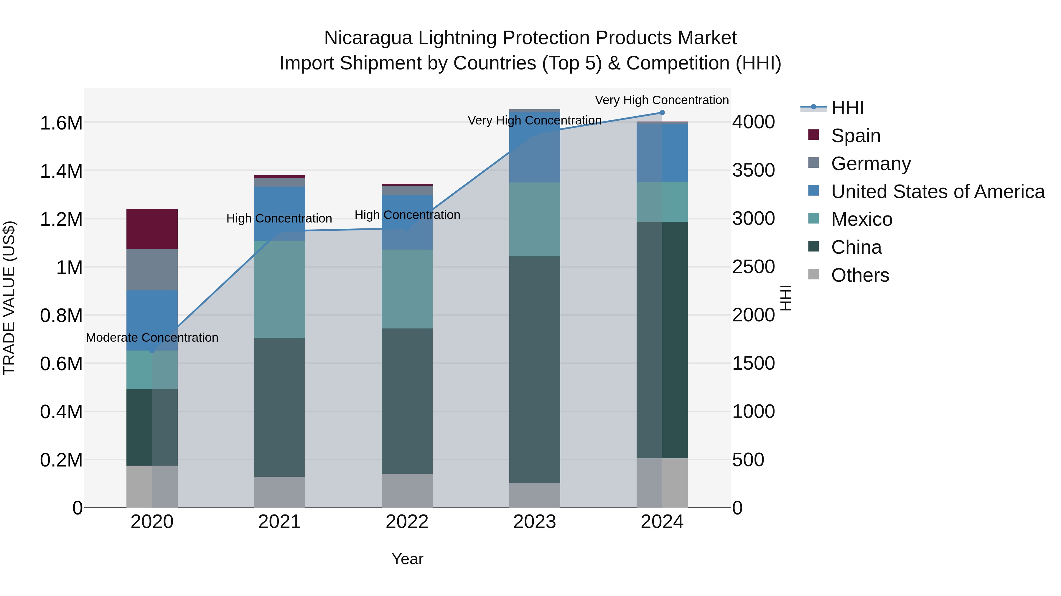 Nicaragua Lightning Protection Products Market: Top 5 Importing Countries and Market Competition (HHI) Analysis