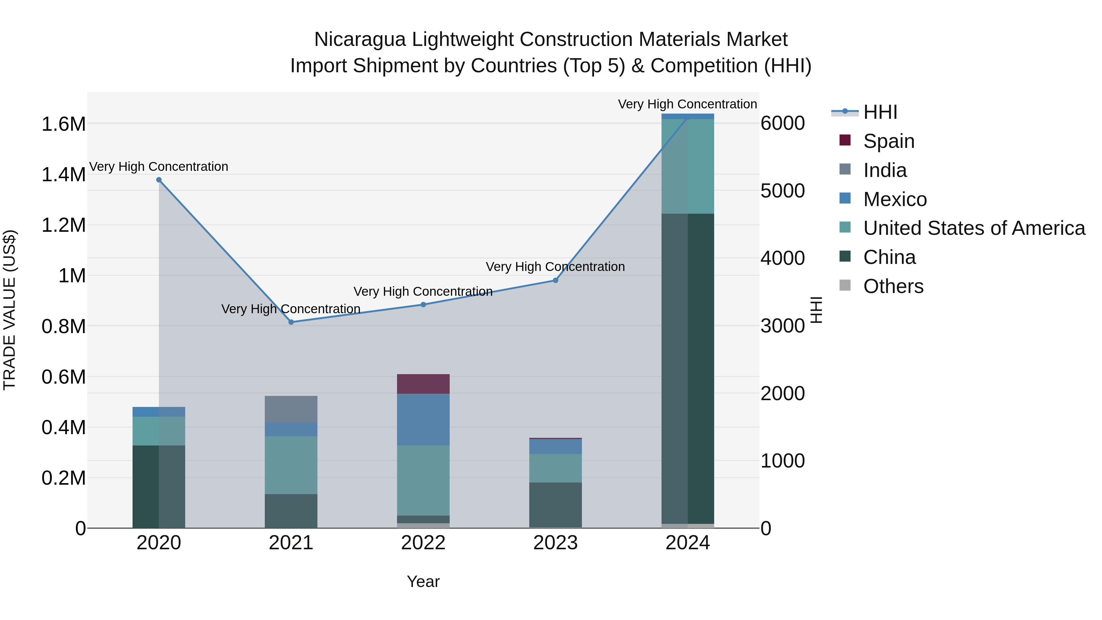 Nicaragua Lightweight Construction Materials Market: Top 5 Importing Countries and Market Competition (HHI) Analysis