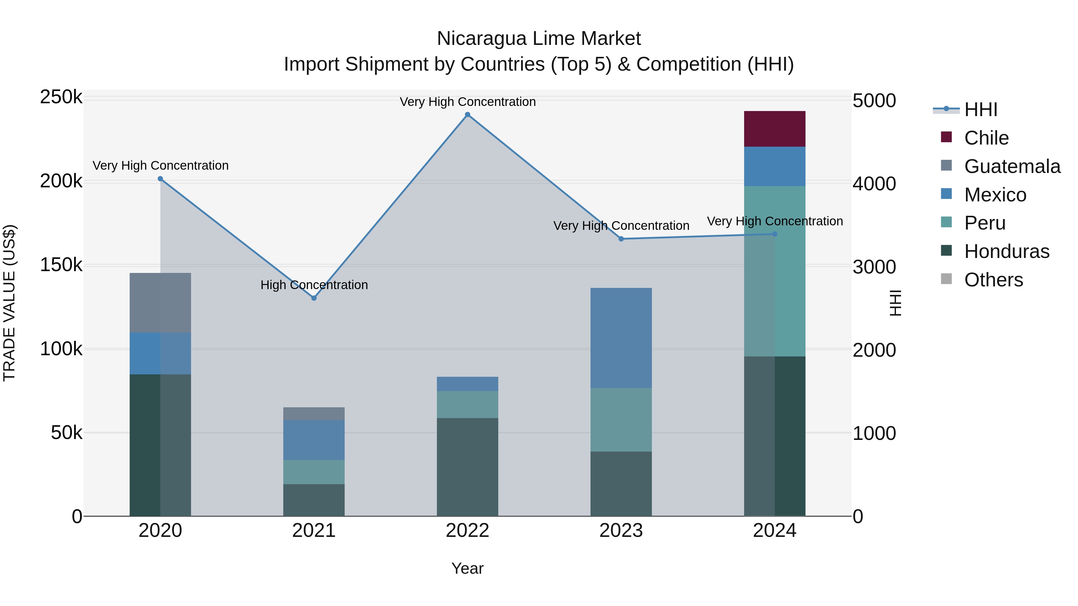 Nicaragua Lime Market: Top 5 Importing Countries and Market Competition (HHI) Analysis