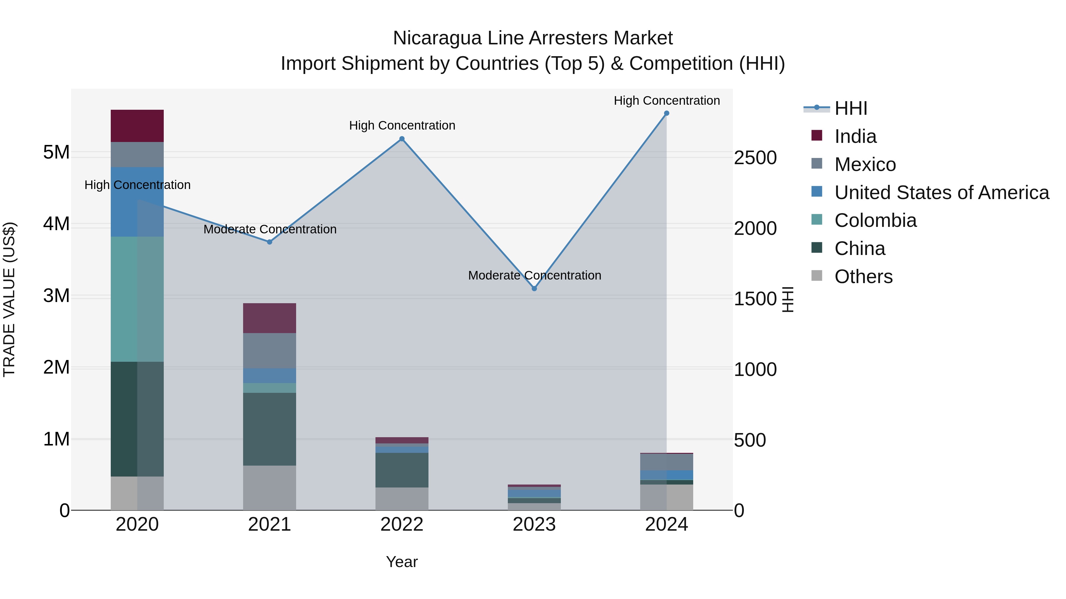 Nicaragua Line Arresters Market: Top 5 Importing Countries and Market Competition (HHI) Analysis