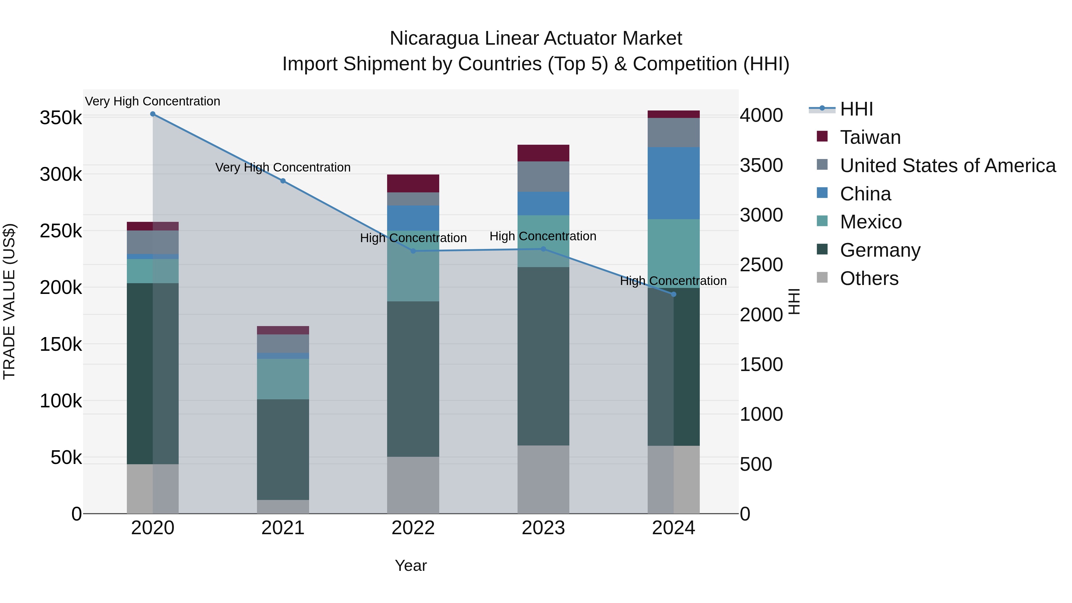 Nicaragua Linear Actuator Market: Top 5 Importing Countries and Market Competition (HHI) Analysis