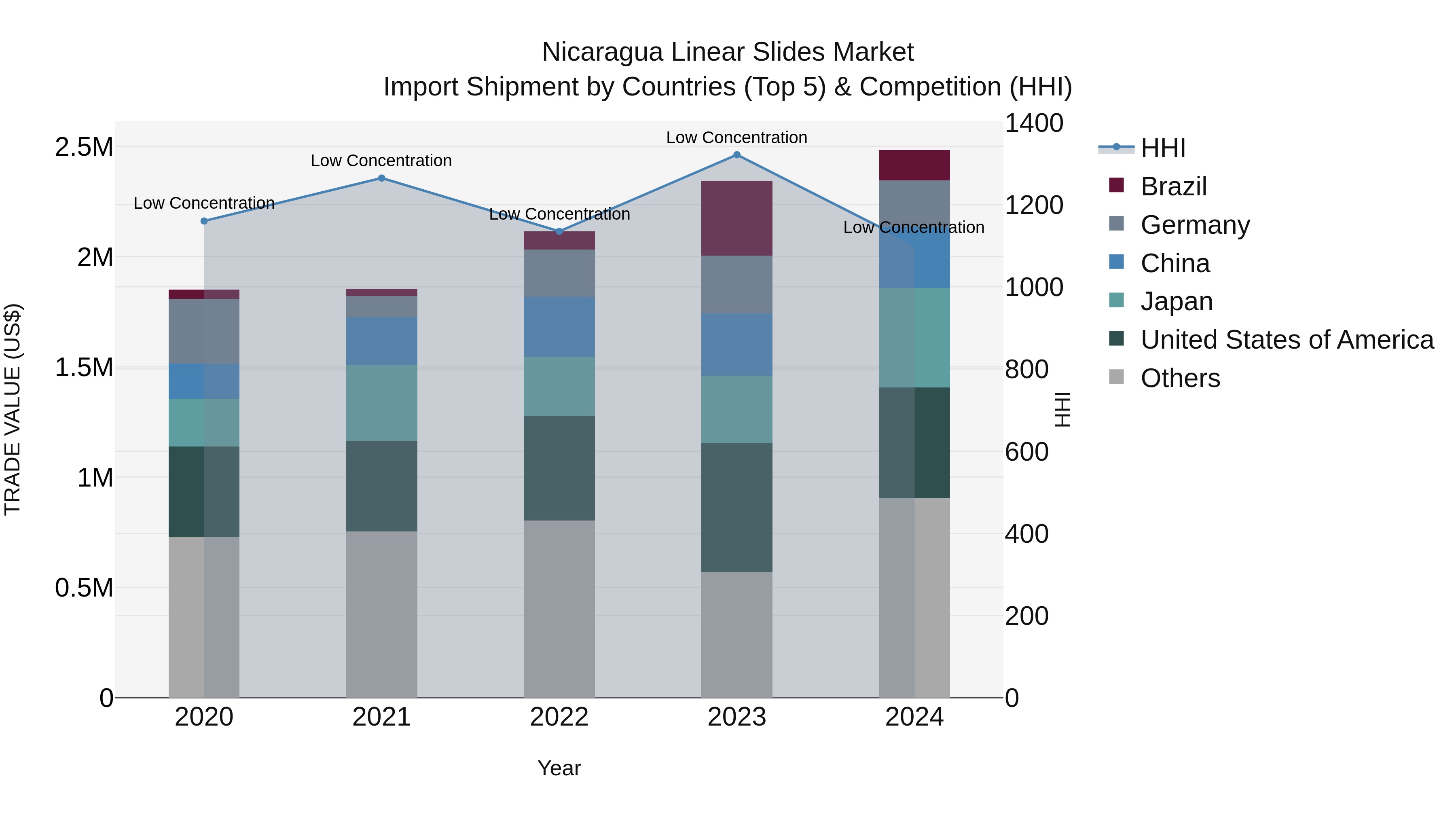 Nicaragua Linear Slides Market: Top 5 Importing Countries and Market Competition (HHI) Analysis