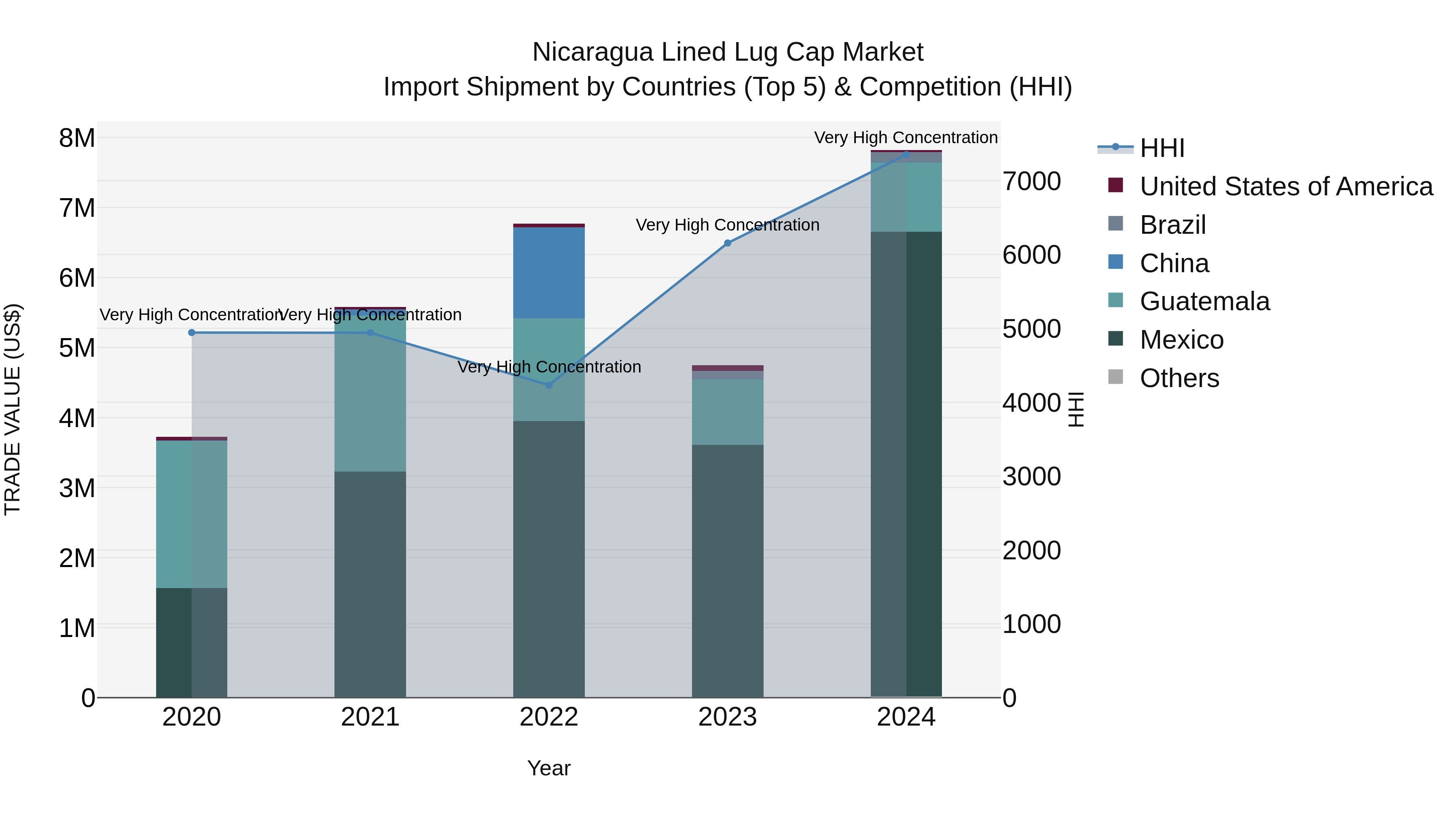 Nicaragua Lined Lug Cap Market: Top 5 Importing Countries and Market Competition (HHI) Analysis