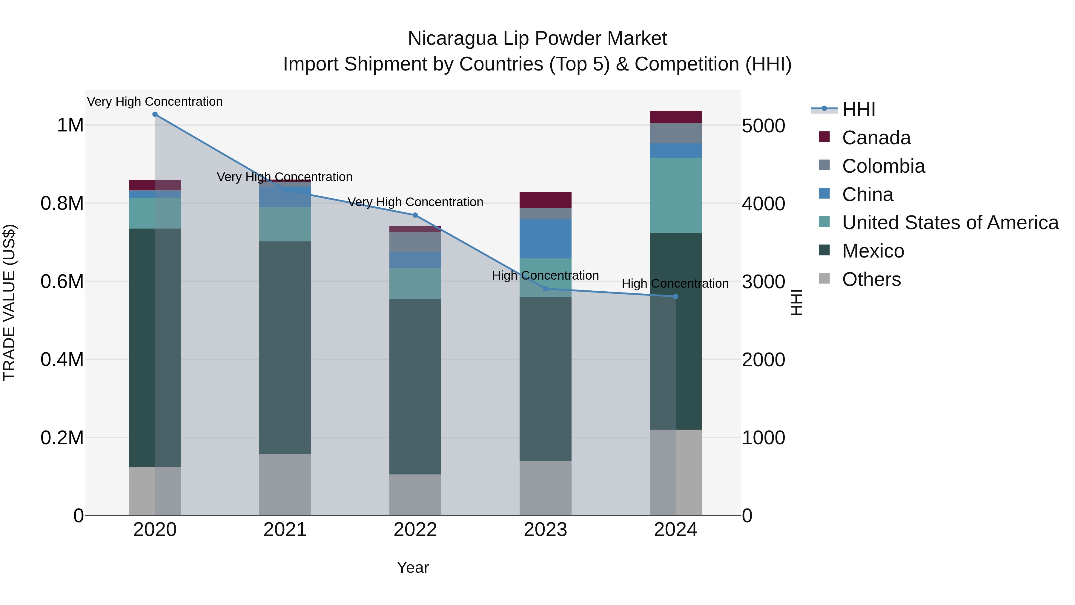 Nicaragua Lip Powder Market: Top 5 Importing Countries and Market Competition (HHI) Analysis