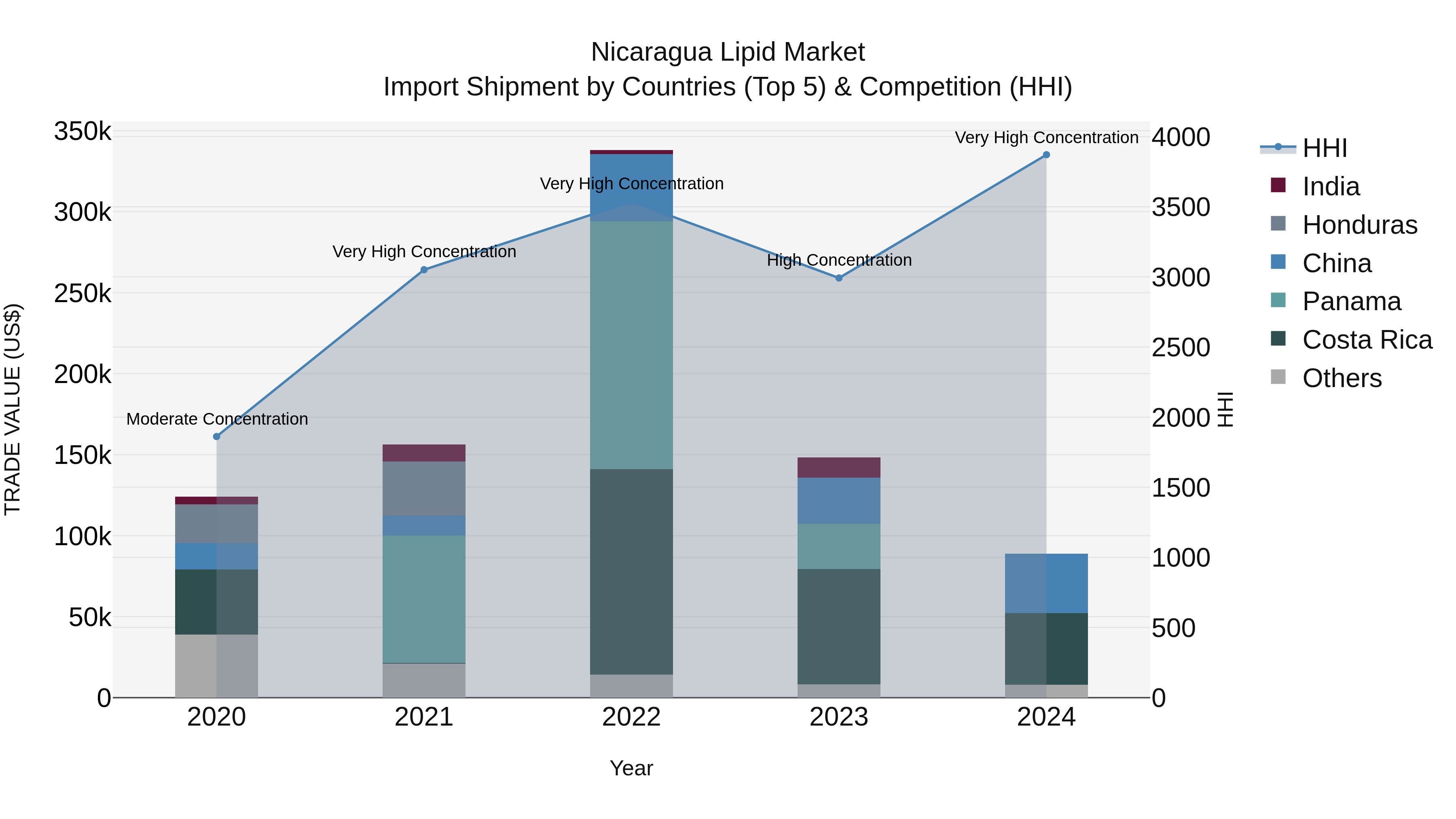 Nicaragua Lipid Market: Top 5 Importing Countries and Market Competition (HHI) Analysis