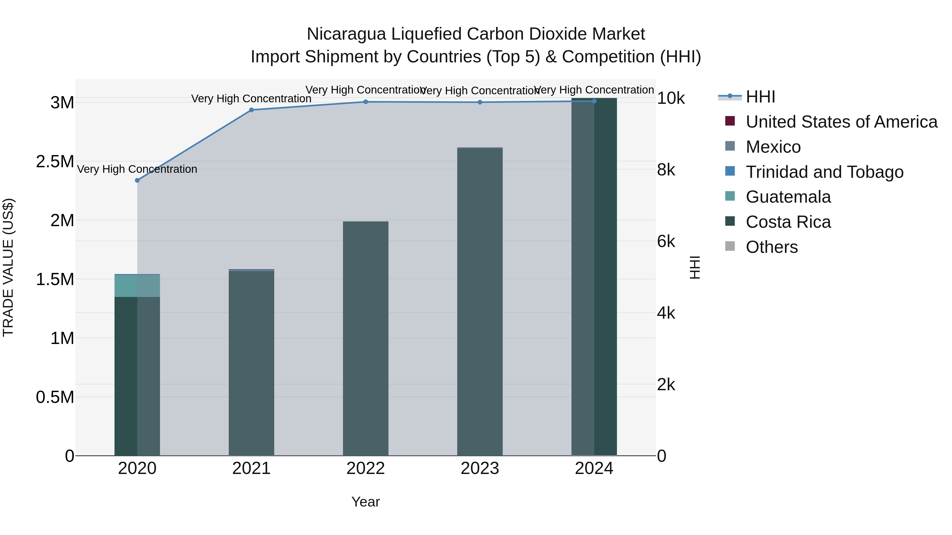 Nicaragua Liquefied Carbon Dioxide Market: Top 5 Importing Countries and Market Competition (HHI) Analysis